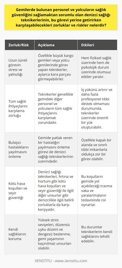 Denizci sağlığı teknikerlerinin görevleri, gemilerde bulunan personel ve yolcuların sağlık güvenliğini sağlamaktan geçer. Ancak, bu görevi yerine getirirken karşılaşabilecekleri zorluk ve riskler de bulunmaktadır.  Öncelikle, teknikerlerin deniz yüzeyinde uzun süreli bir görevin stresine ve yalnızlığına dayanabilmeleri gerekmektedir. Özellikle büyük kargo gemileri veya yolcu gemilerinde görev yapan teknikerler, aylarca kara parçası görmeyebilirler. Bu durum, hem fiziksel sağlık üzerinde hem de psikolojik durum üzerinde olumsuz etkiler yaratır.   Ayrıca, teknikerler genellikle gemideki diğer personel ve yolcuların tüm sağlık ihtiyaçlarını karşılamak zorundadır. Bu nadiren ciddi acil durumları içerir, ancak genellikle daha yaygın olan sorunlarla uğraşmayı gerektirir. Bu durum, iş yükünü artırır ve daha fazla profesyonel tıbbi destek olmaması durumunda, teknikerler üzerinde önemli bir yük oluşturabilir.  Gemide patlak veren bir hastalığın yayılmasını önleme görevi de denizci sağlığı teknikerlerinin üzerindedir. Bu, özellikle kapalı bir alanda ve sınırlı tıbbi imkanlarla oldukça zor bir görev olabilir.  Denizci sağlığı teknikerleri ayrıca, fırtına ve hortum gibi kötü hava koşulları ve seyir güvenliği ile ilgili diğer unsurlar gibi denizcilikle ilgili belirli zorluklarla da karşı karşıyadır. Bu koşulların gemide yol açabileceği travma vaka ve yaralanmaların tedavisinde rol oynarlar.  Son olarak, teknikerler kendi sağlıklarını da korumak zorundadır. Yüksek stres seviyeleri, düzensiz uyku düzeni ve dengesiz beslenme, gemi yaşamının kaçınılmaz unsurları olabilir ve bu durumlar teknikerlerin kendi sağlıklarını tehdit edebilir.  Bu zorluklar ve riskler, denizci sağlığı teknikerinin önemli bir rolü olduğunu göstermektedir. Onlar, gemilerdeki yolcu ve personelin sağlığını koruma konusunda hayati bir öneme sahiptir. Dolayısıyla, denizci sağlığı teknikerlerinin bu zorlukları ve riskleri anlamaları ve bu zorlukları yönetebilmek için gerekli becerilere ve bilgilere sahip olmaları son derece önemlidir.