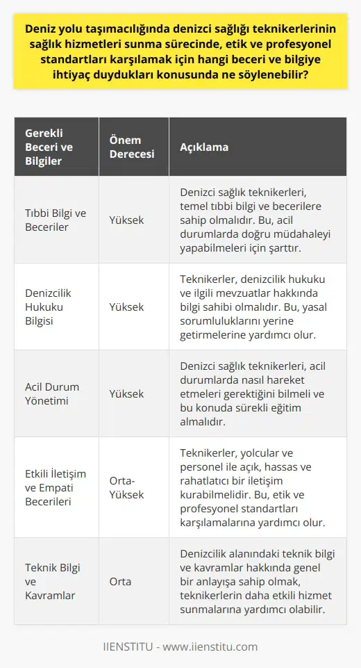 Deniz yolu taşımacılığında denizci sağlık teknikerlerinin sağlık hizmetleri sunma sürecinde etik ve profesyonel standartları karşılamak için ihtiyaç duyduğu beceri ve bilginin temelini tıbbi bilgilere ek olarak, denizcilik hukuku, acil durum yönetimi ve kriz iletişimini de içerdiği belirtilebilir. Bu çerçevede, denizci sağlık teknikerlerine sunulan eğitim programlarının, deniz hukuku ve denizcilik alanındaki teknik bilgi ve kavramlar hakkında geniş bir bakış açısı sunması önemlidir. Bu sayede, bu teknikerler, gemideki sağlık ve güvenlikle ilgili mevzuat ve standartlara uygun bir şekilde hareket ederek, her bireye eşit ve kaliteli bir sağlık hizmeti sunma sorumluluğunu yerine getirebilirler.  Ayrıca, denizci sağlık teknikerlerinin acil durum yönetimi konusunda donanımlı olmaları, gemiyi ve gemidekilere yönelik potansiyel sağlık risklerini azaltabilir. Bu nedenle, teknikerlerin acil durumlarda nasıl hareket edilmesi gerektiğine dair eğitimler alması ve bu konuda sürekli olarak güncel bilgiler edinmeye devam etmeleri oldukça önemlidir.   Diğer yandan, denizci sağlık teknikerleri, gemilerde yolcular ve diğer personel ile direkt iletişim halinde oldukları için, etkili iletişim ve empati becerilerine de ihtiyaç duyarlar. Teknikerlerin, yolcuların ve personelin sağlık sorunları ve kaygıları hakkında açık, hassas ve rahatlatıcı bir şekilde iletişim kurma yeteneği, etik ve profesyonel standartları karşılamalarına yardımcı olabilir.  Sonuç olarak, denizci sağlık teknikerlerinin, tıbbi bilgi ve becerilere ek olarak, ilgili yasal ve etik standartları anlayacak ve uygulayabilecek geniş bir bilgi ve beceri setine ihtiyaçları vardır. Bu da onların, deniz yolu taşımacılığında yolcuların ve personelin sağlığı ve güvenliği ile ilgili olarak hem yasal sorumluluklarını yerine getirmelerine hem de etik ve profesyonel standartları karşılamalarına yardımcı olur. Bu nedenle, denizci sağlık teknikerlerinin eğitiminde, bu çeşitli beceri ve bilgilerin entegre bir şekilde ele alınması gerektiği vurgulanabilir.