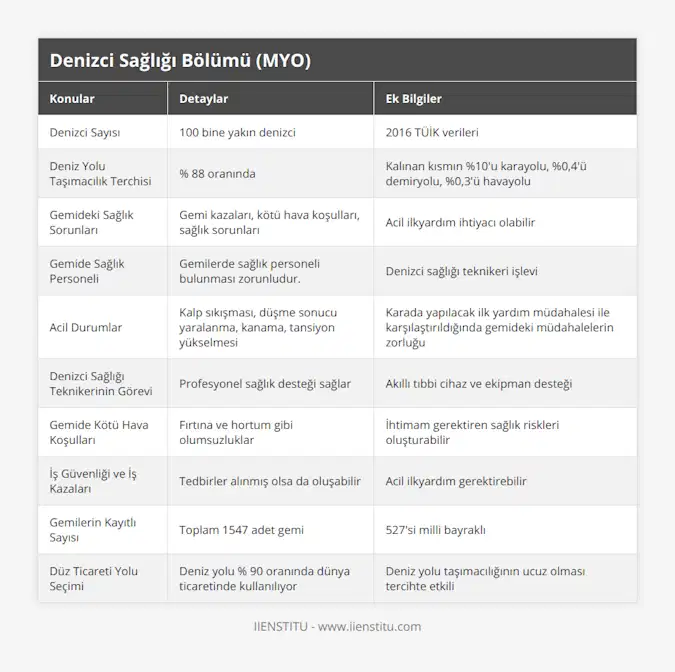 Denizci Sayısı, 100 bine yakın denizci, 2016 TÜİK verileri, Deniz Yolu Taşımacılık Terchisi, % 88 oranında, Kalınan kısmın %10'u karayolu, %0,4'ü demiryolu, %0,3'ü havayolu, Gemideki Sağlık Sorunları, Gemi kazaları, kötü hava koşulları, sağlık sorunları, Acil ilkyardım ihtiyacı olabilir, Gemide Sağlık Personeli, Gemilerde sağlık personeli bulunması zorunludur, Denizci sağlığı teknikeri işlevi, Acil Durumlar, Kalp sıkışması, düşme sonucu yaralanma, kanama, tansiyon yükselmesi, Karada yapılacak ilk yardım müdahalesi ile karşılaştırıldığında gemideki müdahalelerin zorluğu, Denizci Sağlığı Teknikerinin Görevi, Profesyonel sağlık desteği sağlar, Akıllı tıbbi cihaz ve ekipman desteği, Gemide Kötü Hava Koşulları, Fırtına ve hortum gibi olumsuzluklar, İhtimam gerektiren sağlık riskleri oluşturabilir, İş Güvenliği ve İş Kazaları, Tedbirler alınmış olsa da oluşabilir, Acil ilkyardım gerektirebilir, Gemilerin Kayıtlı Sayısı, Toplam 1547 adet gemi, 527'si milli bayraklı, Düz Ticareti Yolu Seçimi, Deniz yolu % 90 oranında dünya ticaretinde kullanılıyor , Deniz yolu taşımacılığının ucuz olması tercihte etkili