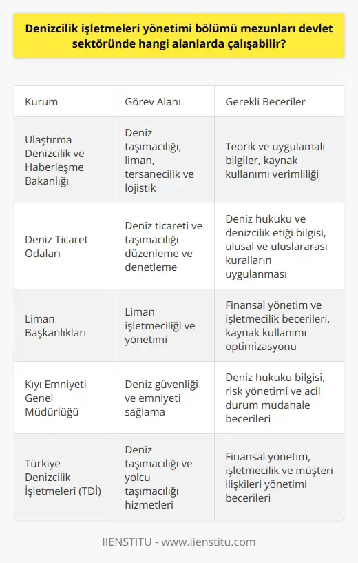 Denizcilik İşletmeleri Yönetimi Mezunlarının Devlet Sektöründeki İstihdam Alanları  Denizcilik işletmeleri yönetimi bölümü, uygulamalı ve teorik eğitimlerle mezunlarını deniz taşımacılığı ile ilgili değişik alanlarda istihdam edilebilecek niteliklerde yetiştirmeyi amaçlar. Bu alanlarda çalışabilecek mezunlar, denizcilik sektörünün ihtiyaç duyduğu nitelikli iş gücünü oluşturur ve coğrafi konumu deniz ulaşımına uygun olan ülkelerde ekonomik büyümeye katkı sağlarlar.  Denizcilik İşletmeleri Yönetimi Mezunlarının Devlette İstihdam Alanları  Denizcilik işletmeleri yönetimi mezunları, Ulaştırma Denizcilik ve Haberleşme Bakanlığı bünyesinde istihdam edilebilirler. Bu mezunlar, deniz taşımacılığı, liman, tersanecilik ve lojistik gibi alanlarda teorik ve uygulamalı bilgilerle hareket edebilir ve kaynak kullanımının verimli olmasını sağlayabilirler.  Deniz Hukuku ve Denizcilik Etiği Eğitimleri  Denizcilik işletmeleri yönetimi bölümünde deniz hukuku ve denizcilik etiği konularında eğitim alınır. Bu sayede mezunlar, ulusal ve uluslararası düzeyde seyir, nakliyat ve deniz ticaretine ilişkin kuralları ve yönetmelikleri bilir ve uygularlar. Ayrıca devlet sektöründe görev alarak ülkenin ticari ve ekonomik çıkarlarını gözetir ve deniz ulaşımının düzenli ve sağlıklı işlemesini sağlarlar.  Finansal Yönetim ve İşletmecilik Becerileri  Denizcilik işletmeleri yönetimi bölümü mezunları, finansal yönetim ve işletmecilik ile ilgili bilgilere ve becerilere sahiptirler. Bu sayede denizcilik sektöründe hizmet veren şirketlerin ve işletmelerin finansal işlerini yürütebilir ve kaynakların verimli ve etkin kullanımını sağlarlar.  Kısacası, denizcilik işletmeleri yönetimi bölümü mezunları, ulusal ve uluslararası alanda deniz taşımacılığı ve deniz ulaşımıyla ilgili işlerde istihdam edilebilir ve devlet sektöründe önemli görevler üstlenerek ülkelerin ekonomik büyümelerine katkıda bulunabilirler.