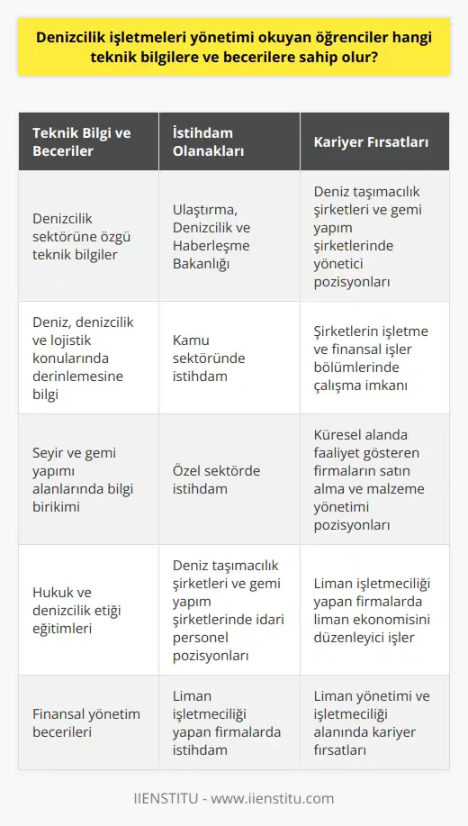 Denizcilik İşletmeleri Yönetimi Öğrencilerinin Teknik Bilgi ve Becerileri  Denizcilik işletmeleri yönetimi bölümü öğrencileri, uygulamalı ve teorik eğitimler sayesinde sektörün ihtiyaç duyduğu nitelikli personel olma yolunda ilerler. Bu kapsamda, öğrenciler hem hukuk ve denizcilik etiği eğitimleriyle ülkenin ticari ve ekonomik çıkarlarını gözetebilir, hem de finansal yönetimini sağlayacak personeller yetiştirir.  Denizcilik ve    Teknik Bilgiler  Öğrenciler, denizcilik sektörüne özgü teknik bilgilere sahip olarak mezun olur. Bu bağlamda, deniz, denizcilik ve  konularında derinlemesine bilgi sahibi olurlar. Aynı zamanda, seyir ve gemi yapımı gibi alanlarda da bilgi birikimi edinirler. Bu sayede ilgili tüm iş alanlarında başarılı bir kariyer süreci geçirebilirler.  Ulaştırma, Denizcilik ve Haberleşme Bakanlığı İstihdamı  Denizcilik işletmeleri yönetimi mezunları, Ulaştırma Denizcilik ve Haberleşme Bakanlığı bünyesinde istihdam edilebilirler. Bu sayede hem kamu sektöründe hem de özel sektörde çalışma fırsatı yakalarlar.  Özel Sektörde Çalışma İmkanları  Özel sektörde çalışmak isteyen mezunlar, deniz taşımacılık şirketleri ve gemi yapım şirketlerinin yönetici kadrolarında idari personel olarak görev alabilirler. Şirketlerin işletmelerini ve finansal işleri yürüten bölümlerinde çalışabilirler. Küresel alanda işler yapan firmaların satın alma ve malzeme yönetimini sağlayacak personeller olarak çalışabilirler.  Liman İşletmeciliği ve Yönetim İşleri  Denizcilik işletmeleri yöntemi mezunları, liman işletmeciliği yapan firmalarda liman ekonomisini düzenleyici işler yapabilir ve yönetim işlerini düzenleyebilirler. Bu sayede liman yönetimi ve işletmeciliği alanında da kariyer fırsatlarına ulaşabilirler.  Sonuç olarak, denizcilik işletmeleri yönetimi okuyan öğrenciler, sektöre özgü teknik bilgi ve becerilere sahip olarak mezun olurlar. Hem kamu sektöründe hem de özel sektörde istihdam edilebilirler ve denizcilik sektörünün gerektirdiği tüm alanlarda başarılı bir kariyer süreci geçirebilirler.