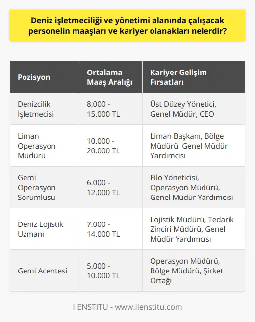 Deniz İşletmeciliği ve Yönetimi Alanındaki Maaşlar ve Kariyer Olanakları Deniz işletmeciliği ve yönetimi alanında çalışacak personelin kariyer olanakları oldukça geniştir. İşletmelerde yönetimi sağlayan, işletme varlıkları ve kaynakları koruyan, maliyet etkileyen faktörleri analiz edecek personel yetiştirmeyi amaçlayan denizcilik işletmeleri yönetimi bölümü, mezunlarına ulusal ve uluslararası alanda çalışma imkanı sunmaktadır. Bu alanda uzmanlaşan personel; nakliyat, liman, tersanecilik işlerini düzenleyen, kazanç ve zararları dengeleyen, hukuk ve denizcilik etiği konularında bilgi sahibi olan ve finansal yönetimi sağlayabilecek yetenektedir. Çalışma Alanları ve İstihdam Olanakları Denizcilik işletmeciliği ve yönetimi mezunları, kamu sektöründe Ulaştırma Denizcilik ve Haberleşme Bakanlığı bünyesinde istihdam edilebilirler. Özel sektörde ise deniz taşımacılık şirketlerinde tahsil görmüş ve gemi yapım şirketlerinin yönetici kadrolarında idari personel olarak görev almaları mümkündür. Ayrıca, işletmelerin finansal işlerini yürüten bölümlerde, küresel alanda iş yapan firmaların satın alma ve malzeme yönetiminden sorumlu personel olarak da görev yapabilirler. Liman İşletmeciliği Kariyer Fırsatları Deniz işletmeciliği ve yönetimi mezunları, liman işletmeciliği yapan firmalarda liman ekonomisini düzenleyici işler yapabilir ve yönetim işlerini düzenleyebilirler. Teknik bilgilerine dayanarak deniz, denizcilik, lojistik ve seyir gibi alanlarda da gerekli olan bilgilerle donanmış personeller olarak çalışabilirler. Maaşlar ve Kariyer Gelişimleri Deniz işletmeciliği ve yönetimi alanında çalışan personeller, kamu sektöründe ise devlet memuru maaşlarına entegre olarak ücret alırlar. Özel sektörde ise maaşlar, şirketin büyüklüğü, pozisyon ve deneyime göre değişkenlik gösterebilir. Deneyim ve başarılarıyla beraber personel, kariyer basamaklarını hızla tırmanabilir ve daha yüksek maaşlarla çalışma imkanı elde edebilir. Bu alanda ilerlemek isteyen personel, sürekli güncel bilgilere ulaşarak ve eğitimlerine devam ederek kariyerinde daha üst seviyelere ulaşabilir. Sonuç olarak, deniz işletmeciliği ve yönetimi alanında çalışacak personel için geniş kariyer olanakları ve rekabetçi maaşlar sunan bir sektördür. Bu sektörde başarılı olmak için sürekli öğrenme ve gelişme anlayışına önem veren, alanında uzmanlaşmış ve deneyimli personeller aranmaktadır.