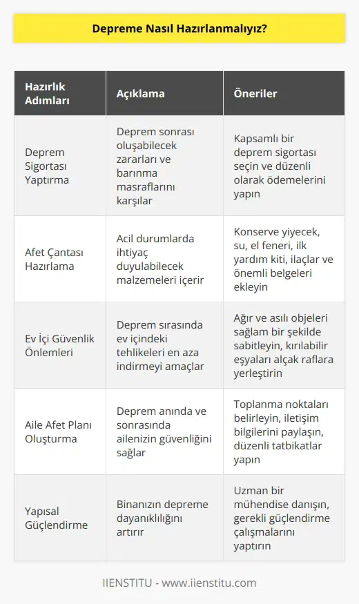 Deprem sigortası yaptırılmalı. Deprem sigortası bütün zararlarınızı ve oturabilecek bir eviniz olana kadar barınma masraflarınızı karşılar. Afet çantası hazırlanmalı. İçine konserve yiyecek, su, el feneri ve ilk yardım aletleri gibi kitler koyulmalıdır. Özellikle asılı objelere dikkat edilmeli ve yatak odası gibi yerlere ağır objeler asılmamalıdır...