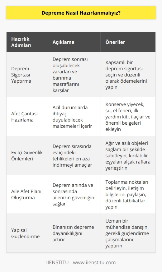 Deprem sigortası yaptırılmalı. Deprem sigortası bütün zararlarınızı ve oturabilecek bir eviniz olana kadar barınma masraflarınızı karşılar. Afet çantası hazırlanmalı. İçine konserve yiyecek, su, el feneri ve ilk yardım aletleri gibi kitler koyulmalıdır. Özellikle asılı objelere dikkat edilmeli ve yatak odası gibi yerlere ağır objeler asılmamalıdır...