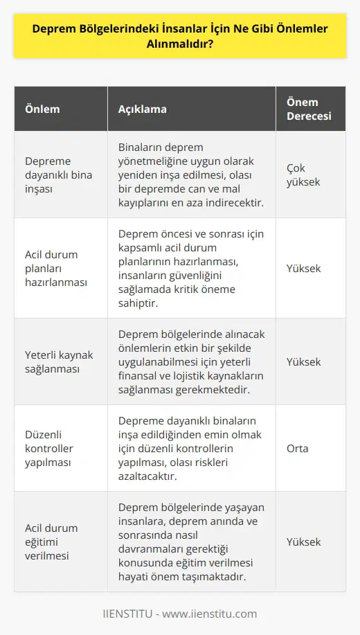 1. Deprem bölgelerindeki binalar deprem yönetmeliğine uygun olarak yeniden inşa edilmelidir.  2. Deprem bölgelerinde deprem öncesi ve sonrası acil durum planları hazırlanmalıdır.  3. Deprem bölgelerinde alınacak önlemlerin uygulanması için yeterli kaynaklar sağlanmalıdır.  4. Deprem bölgelerinde depreme dayanıklı binaların inşa edilmesi için gerekli kontroller yapılmalıdır.  5. Deprem bölgelerinde deprem sonrasında insanların güvenliğini sağlamak için güvenlik önlemleri alınmalıdır.  6. Deprem bölgelerinde insanların can ve mal güvenliğini sağlamak için acil durum eğitimi verilmelidir.  7. Deprem bölgelerinde deprem sonrasında insanların güvenliğini sağlamak için özel koruma önlemleri alınmalıdır.  8. Deprem bölgelerinde deprem sonrasında hızla düzenlenmeli ve insanların güvenliği için gerekli önlemler alınmalıdır.  9. Deprem bölgelerinde insanların barınma ve gıda ihtiyaçlarını karşılamak için gerekli önlemler alınmalıdır.  10. Deprem bölgelerinde insanların can güvenliğini sağlamak için gerekli arama ve kurtarma ekipleri görevlendirilmelidir.