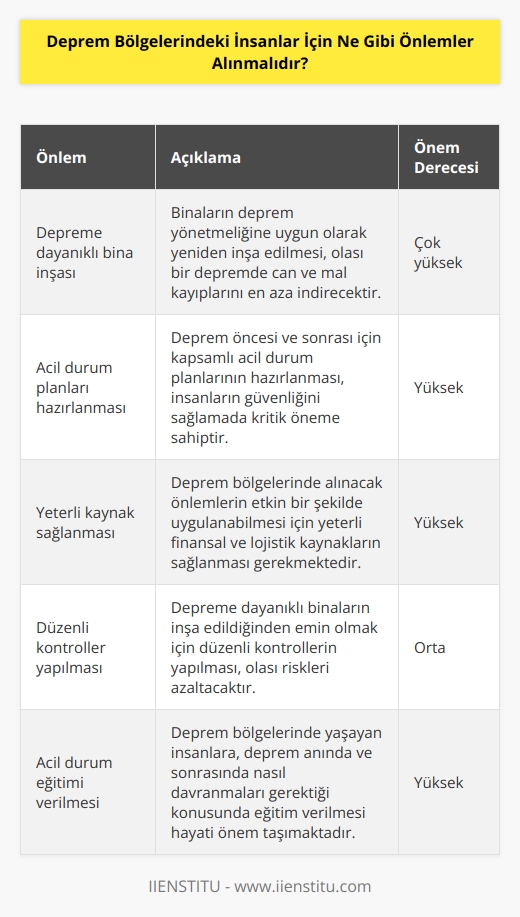 1. Deprem bölgelerindeki binalar deprem yönetmeliğine uygun olarak yeniden inşa edilmelidir. 2. Deprem bölgelerinde deprem öncesi ve sonrası acil durum planları hazırlanmalıdır. 3. Deprem bölgelerinde alınacak önlemlerin uygulanması için yeterli kaynaklar sağlanmalıdır. 4. Deprem bölgelerinde depreme dayanıklı binaların inşa edilmesi için gerekli kontroller yapılmalıdır. 5. Deprem bölgelerinde deprem sonrasında insanların güvenliğini sağlamak için güvenlik önlemleri alınmalıdır. 6. Deprem bölgelerinde insanların can ve mal güvenliğini sağlamak için acil durum eğitimi verilmelidir. 7. Deprem bölgelerinde deprem sonrasında insanların güvenliğini sağlamak için özel koruma önlemleri alınmalıdır. 8. Deprem bölgelerinde deprem sonrasında hızla düzenlenmeli ve insanların güvenliği için gerekli önlemler alınmalıdır. 9. Deprem bölgelerinde insanların barınma ve gıda ihtiyaçlarını karşılamak için gerekli önlemler alınmalıdır. 10. Deprem bölgelerinde insanların can güvenliğini sağlamak için gerekli arama ve kurtarma ekipleri görevlendirilmelidir.