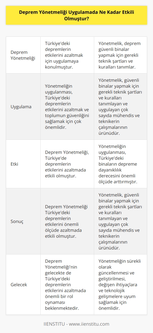 Deprem Yönetmeliği, Türkiyedeki depremlerin etkilerini azaltmak için uygulamaya konmuştur. Yönetmelik, deprem güvenli binalar yapmak için gerekli teknik şartları ve kuralları tanımlar. Yönetmeliğin uygulanması, Türkiyedeki depremlerin etkilerini azaltmak ve toplumun güvenliğini sağlamak için çok önemlidir. Deprem Yönetmeliği, Türkiyede depremlerin etkilerini azaltmada etkili olmuştur. Yönetmelik, güvenli binalar yapmak için gerekli teknik şartları ve kuralları tanımlayan ve uygulayan çok sayıda mühendis ve teknikerin çalışmalarının ürünüdür. Yönetmeliğin uygulanması, Türkiyedeki binaların depreme dayanıklılık derecesini önemli ölçüde arttırmıştır. Sonuç olarak, Deprem Yönetmeliği Türkiyedeki depremlerin etkilerini önemli ölçüde azaltmada etkili olmuştur. Yönetmelik, güvenli binalar yapmak için gerekli teknik şartları ve kuralları tanımlayan ve uygulayan çok sayıda mühendis ve teknikerin çalışmalarının ürünüdür. Yönetmeliğin uygulanması, Türkiyedeki binaların depreme dayanıklılık derecesini önemli ölçüde arttırmıştır.