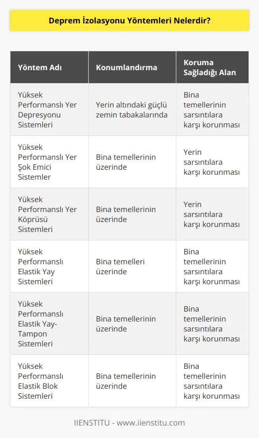 Deprem izolasyonu yöntemleri şunlardır:  1. Yüksek Performanslı Yer Depresyonu Sistemleri: Bu sistemler, yerin altındaki güçlü zemin tabakalarına konumlandırılarak, bina temellerinin sarsıntılara karşı korunmasını sağlamak için tasarlanmıştır.  2. Yüksek Performanslı Yer Şok Emici Sistemler: Bu sistemler, bina temellerinin üzerinde konumlandırılarak, yerin sarsıntılara karşı korunmasını sağlamak için tasarlanmıştır.  3. Yüksek Performanslı Yer Köprüsü Sistemleri: Bu sistemler, bina temellerinin üzerinde konumlandırılarak, yerin sarsıntılara karşı korunmasını sağlamak için tasarlanmıştır.  4. Yüksek Performanslı Elastik Yay Sistemleri: Bu sistemler, bina temelleri üzerinde konumlandırılarak, sarsıntılara karşı korunmasını sağlamak için tasarlanmıştır.  5. Yüksek Performanslı Elastik Yay-Tampon Sistemleri: Bu sistemler, bina temellerinin üzerinde konumlandırılarak, sarsıntılara karşı korunmasını sağlamak için tasarlanmıştır.  6. Yüksek Performanslı Elastik Blok Sistemleri: Bu sistemler, bina temellerinin üzerinde konumlandırılarak, sarsıntılara karşı korunmasını sağlamak için tasarlanmıştır.