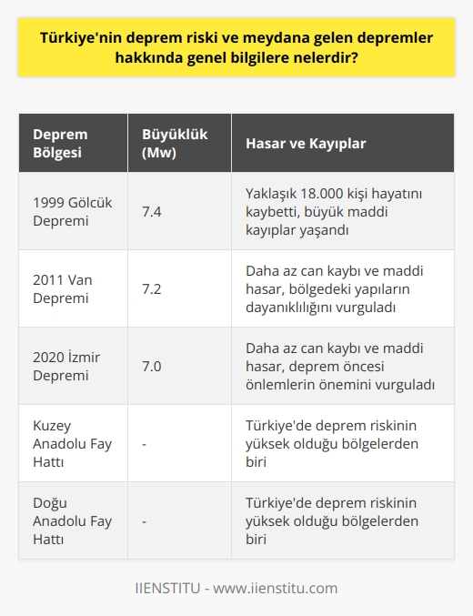Deprem Riski ve Sıklığı Türkiye, dünya üzerinde deprem riski yüksek bölgelerden biridir. Ülke genelinde yer alan Kuzey Anadolu Fay Hattı, Doğu Anadolu Fay Hattı ve Ege Denizindeki fay hatları nedeniyle sık sık depremler yaşanmaktadır. Bu fay hatları üzerinde gerçekleşen sürtünmeler ve yer kabuğunun hareketleri, yüksek enerji açığa çıkararak depreme yol açar. Büyük Depremlerin İzleri Son yıllarda Türkiyede meydana gelen büyük depremler arasında, 1999 Gölcük Depremi (Mw 7.4), 2011 Van Depremi (Mw 7.2) ve 2020 İzmir Depremi (Mw 7.0) sayılabilir. Gölcük depremi, yaklaşık 18.000 kişinin hayatını kaybetmesi ve büyük maddi kayıplarla Türkiye tarihinin en yıkıcı depremlerinden biri olarak anılır. Van ve İzmir depremleri ise daha az ölü sayısı ve maddi hasarla sonuçlanmış olmasına rağmen, bölgedeki yapıların dayanıklılığı ve deprem öncesi önlemlerin önemini vurgular niteliktedir. Önlemler ve Hazırlık Depremlerle mücadelede alınması gereken önlemler arasında, yapıların deprem yönetmeliklerine uygun inşa edilmesi ve mevcut binaların güçlendirilmesi büyük önem taşır. Hükümet ve yerel yönetimler, binaların yapı denetimi ve kentsel dönüşüm süreçlerini hızlandırmak için politikalar geliştirmelidir. Halkın deprem bilincinin artırılması ve deprem anında nasıl hareket etmeleri gerektiği konusunda eğitimler verilmelidir. Deprem Sonrası İyileştirme Süreçleri Deprem sonrası dönemde, sürdürülebilir kalkınma hedefleri doğrultusunda afet yönetimi stratejilerinin hayata geçirilmesi önemlidir. Yaraların sarılması ve afetzedelerin yaşam koşullarının düzeltilmesi için, kamu ve özel sektör yapıcı işbirliği ile farklı sektörlerin ortak çözüm odaklı çalışmaları gerekmektedir. Bu süreçte, afet yönetimi, sosyal hizmetler, sağlık ve eğitim hizmetlerinin etkin ve verimli koordinasyonu büyük önem taşır. Sonuç olarak, Türkiye deprem riski yüksek bir ülkedir ve geçmişte yaşanan büyük depremler yaşam ve maddi kayıplara yol açmıştır. Bu nedenle, uygun önlemler ve deprem sonrası iyileştirme süreçleri ile hem deprem esnasında zararı en aza indirmek hem de afet sonrasında toplumun ihtiyaçlarına cevap vermek adına hareket etmekte büyük fayda bulunmaktadır.
