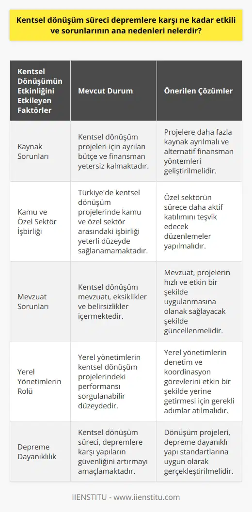 Kentsel Dönüşümün Etkinliği  Kentsel dönüşüm süreci, depremlere karşı yapıların güvenliğini artırmayı amaçlayan bir politika olarak değerlendirilebilir. Bu süreçte, eski ve yıpranmış binaların yıkılıp, depreme dayanıklı yeni yapılar inşa edilmesi hedeflenmektedir. Kentsel dönüşümün etkinliği, yapılan çalışmalar ve sağlanan finansman ile doğru orantılı olacaktır.  Kaynak Sorunları  Kentsel dönüşüm projelerinin başarılı olabilmesi için yeterli kaynağın sağlanması büyük önem taşımaktadır. Ancak, bu projeler için ayrılan bütçe ve finansman yetersiz kalmaktadır. Bu durum, projelerin tamamlanma sürelerinin uzamasına ve yapıların depreme karşı güvenli hale gelme sürecinin gecikmesine neden olmaktadır.  Kamu ve Özel Sektör İşbirliği  Kentsel dönüşüm sürecinin başarılı olabilmesi, kamu ve özel sektör arasındaki işbirliğine bağlıdır. Sürecin hızlandırılması ve etkinliğinin artırılması için, özel sektörün de içinde olduğu bir yapılanma gerekmektedir. Ne yazık ki, Türkiyede kentsel dönüşüm projelerinde bu işbirliği yeterli düzeyde sağlanamamaktadır.  Mevzuat Sorunları  Kentsel dönüşüm sürecinin başarılı olması, etkili ve işler bir mevzuata bağlıdır. Türkiyede uygulanan kentsel dönüşüm mevzuatı, bazı eksiklikler ve belirsizlikler içermektedir. Bu durum, projelerin uygulanmasında aksamalara ve süreç içinde mağduriyetlerin yaşanmasına yol açmaktadir.  Yerel Yönetimlerin Rolü  Kentsel dönüşüm süreçlerinde yerel yönetimler, önemli bir rol üstlenmektedir. Başarılı bir dönüşüm için, yerel yönetimlerin denetim ve koordinasyon görevlerini etkin bir şekilde yerine getirmesi gerekmektedir. Ancak Türkiyede, yerel yönetimlerin kentsel dönüşüm projelerindeki performansı sorgulanabilir düzeydedir.  Sonuç olarak, kentsel dönüşüm süreci, depremlere karşı yapıların güvenliğini artırmada potansiyel bir etkiye sahiptir. Ancak, bu sürecin başarılı olabilmesi için, kaynak sorunlarının çözülmesi, kamu ve özel sektör işbirliğinin sağlanması, mevzuat sorunlarının giderilmesi ve yerel yönetimlerin rolünün güçlendirilmesi gerekmektedir.