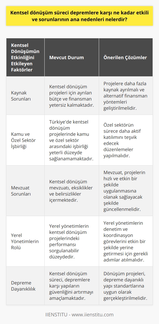 Kentsel Dönüşümün Etkinliği Kentsel dönüşüm süreci, depremlere karşı yapıların güvenliğini artırmayı amaçlayan bir politika olarak değerlendirilebilir. Bu süreçte, eski ve yıpranmış binaların yıkılıp, depreme dayanıklı yeni yapılar inşa edilmesi hedeflenmektedir. Kentsel dönüşümün etkinliği, yapılan çalışmalar ve sağlanan finansman ile doğru orantılı olacaktır. Kaynak Sorunları Kentsel dönüşüm projelerinin başarılı olabilmesi için yeterli kaynağın sağlanması büyük önem taşımaktadır. Ancak, bu projeler için ayrılan bütçe ve finansman yetersiz kalmaktadır. Bu durum, projelerin tamamlanma sürelerinin uzamasına ve yapıların depreme karşı güvenli hale gelme sürecinin gecikmesine neden olmaktadır. Kamu ve Özel Sektör İşbirliği Kentsel dönüşüm sürecinin başarılı olabilmesi, kamu ve özel sektör arasındaki işbirliğine bağlıdır. Sürecin hızlandırılması ve etkinliğinin artırılması için, özel sektörün de içinde olduğu bir yapılanma gerekmektedir. Ne yazık ki, Türkiyede kentsel dönüşüm projelerinde bu işbirliği yeterli düzeyde sağlanamamaktadır. Mevzuat Sorunları Kentsel dönüşüm sürecinin başarılı olması, etkili ve işler bir mevzuata bağlıdır. Türkiyede uygulanan kentsel dönüşüm mevzuatı, bazı eksiklikler ve belirsizlikler içermektedir. Bu durum, projelerin uygulanmasında aksamalara ve süreç içinde mağduriyetlerin yaşanmasına yol açmaktadir. Yerel Yönetimlerin Rolü Kentsel dönüşüm süreçlerinde yerel yönetimler, önemli bir rol üstlenmektedir. Başarılı bir dönüşüm için, yerel yönetimlerin denetim ve koordinasyon görevlerini etkin bir şekilde yerine getirmesi gerekmektedir. Ancak Türkiyede, yerel yönetimlerin kentsel dönüşüm projelerindeki performansı sorgulanabilir düzeydedir. Sonuç olarak, kentsel dönüşüm süreci, depremlere karşı yapıların güvenliğini artırmada potansiyel bir etkiye sahiptir. Ancak, bu sürecin başarılı olabilmesi için, kaynak sorunlarının çözülmesi, kamu ve özel sektör işbirliğinin sağlanması, mevzuat sorunlarının giderilmesi ve yerel yönetimlerin rolünün güçlendirilmesi gerekmektedir.