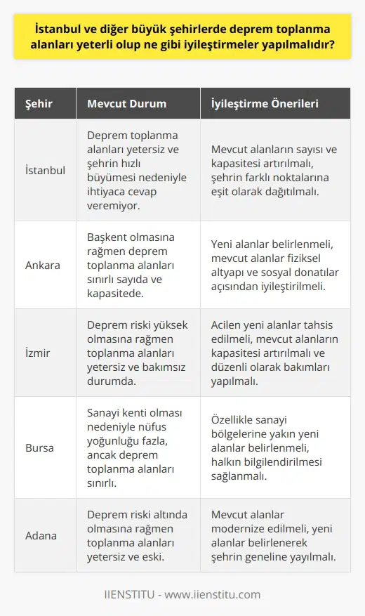 Deprem Toplanma Alanlarının Yeterliliği  İstanbul başta olmak üzere Türkiyenin diğer büyük şehirlerinde, deprem toplanma alanları günümüzde ne yazık ki yetersiz durumdadır. Şehirlerin hızla büyümesi ve artan nüfusu, deprem toplanma alanlarının ihtiyaca cevap vermemesine yol açmaktadır. Bu durum, yaşanabilecek büyük depremler sırasında daha fazla can ve mal kaybına sebebiyet verecek potansiyel tehlikeleri beraberinde getirmektedir.  İyileştirme Önerileri  Birinci adım olarak, mevcut deprem toplanma alanlarının sayısı ve kapasitesi artırılmalıdır. Bu amaçla, şehirlerin yoğun yapılaşmaya uğramış bölgelerinde uygun alanlar belirlenerek, bu alanlar deprem toplanma alanı olarak kullanılmak üzere tahsis edilmelidir.  İkinci olarak, deprem toplanma alanları şehirlerin muhtelif noktalarına eşit şekilde dağıtılmalıdır. Bu sayede, deprem anında insanların en yakın toplanma noktasına daha hızlı ulaşabilmesi sağlanarak, olası kayıpların önüne geçilebilir.  Üçüncü olarak, deprem toplanma alanları fiziksel altyapı ve sosyal donatılar açısından iyileştirilmelidir. İhtiyaç duyulan temel yaşam malzemeleri başta olmak üzere, ilkyardım olanakları, sığınacak yerler, tuvaletler gibi ihtiyaç duyulan imkanların bulunması gerekmektedir.  Dördüncü olarak, deprem toplanma alanları ile ilgili bilgilendirme çalışmalarına önem verilmelidir. Halkın bu alanların nerede ve nasıl kullanılacağına dair bilgi seviyesi artırılmalıdır. Bu amaçla, belediyeler öncülüğünde gerçekleştirilecek afiş, broşür, seminer ve eğitimler düzenlenebilir.  Son olarak, deprem toplanma alanlarının kapasitesinin ve kullanılabilirliğinin düzenli olarak izlenmesi ve değerlendirilmesi oldukça önemlidir. Belediyeler ve ilgili kurumlar tarafından periyodik denetimler gerçekleştirilmeli ve problemler tespit edildiği takdirde hızla gerekli önlemler alınarak iyileştirme yapılmaldır.  Kısacası, İstanbul ve diğer büyük şehirlerimizde deprem toplanma alanlarını yeterli hale getirmek, olası büyük depremlerde can ve mal kayıplarını minimum seviyeye indirmek için büyük önem taşımaktadır. Bu amaçla, bahsedilen iyileştirme önerilerine öncelik verilerek deprem toplanma alanlarının sayısı ve kalitesinin artırılması gerekmektedir.