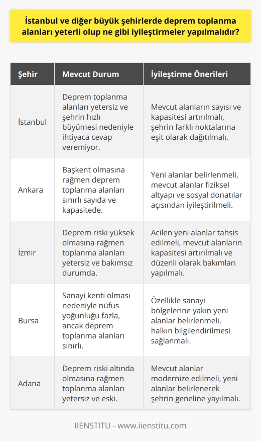 Deprem Toplanma Alanlarının Yeterliliği İstanbul başta olmak üzere Türkiyenin diğer büyük şehirlerinde, deprem toplanma alanları günümüzde ne yazık ki yetersiz durumdadır. Şehirlerin hızla büyümesi ve artan nüfusu, deprem toplanma alanlarının ihtiyaca cevap vermemesine yol açmaktadır. Bu durum, yaşanabilecek büyük depremler sırasında daha fazla can ve mal kaybına sebebiyet verecek potansiyel tehlikeleri beraberinde getirmektedir. İyileştirme Önerileri Birinci adım olarak, mevcut deprem toplanma alanlarının sayısı ve kapasitesi artırılmalıdır. Bu amaçla, şehirlerin yoğun yapılaşmaya uğramış bölgelerinde uygun alanlar belirlenerek, bu alanlar deprem toplanma alanı olarak kullanılmak üzere tahsis edilmelidir. İkinci olarak, deprem toplanma alanları şehirlerin muhtelif noktalarına eşit şekilde dağıtılmalıdır. Bu sayede, deprem anında insanların en yakın toplanma noktasına daha hızlı ulaşabilmesi sağlanarak, olası kayıpların önüne geçilebilir. Üçüncü olarak, deprem toplanma alanları fiziksel altyapı ve sosyal donatılar açısından iyileştirilmelidir. İhtiyaç duyulan temel yaşam malzemeleri başta olmak üzere, ilkyardım olanakları, sığınacak yerler, tuvaletler gibi ihtiyaç duyulan imkanların bulunması gerekmektedir. Dördüncü olarak, deprem toplanma alanları ile ilgili bilgilendirme çalışmalarına önem verilmelidir. Halkın bu alanların nerede ve nasıl kullanılacağına dair bilgi seviyesi artırılmalıdır. Bu amaçla, belediyeler öncülüğünde gerçekleştirilecek afiş, broşür, seminer ve eğitimler düzenlenebilir. Son olarak, deprem toplanma alanlarının kapasitesinin ve kullanılabilirliğinin düzenli olarak izlenmesi ve değerlendirilmesi oldukça önemlidir. Belediyeler ve ilgili kurumlar tarafından periyodik denetimler gerçekleştirilmeli ve problemler tespit edildiği takdirde hızla gerekli önlemler alınarak iyileştirme yapılmaldır. Kısacası, İstanbul ve diğer büyük şehirlerimizde deprem toplanma alanlarını yeterli hale getirmek, olası büyük depremlerde can ve mal kayıplarını minimum seviyeye indirmek için büyük önem taşımaktadır. Bu amaçla, bahsedilen iyileştirme önerilerine öncelik verilerek deprem toplanma alanlarının sayısı ve kalitesinin artırılması gerekmektedir.