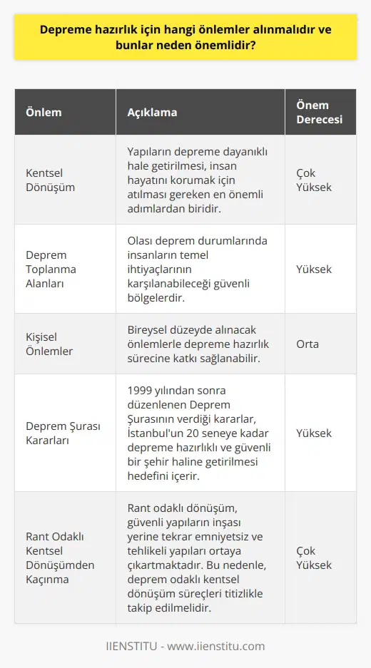 Deprem Hazırlığı ve Önlemler  Deprem, kaçınılmaz bir doğa olayı olduğu için önlem alarak bu duruma hazırlıklı olmamız büyük önem taşır. Türkiye, deprem kuşağındaki %92lik kısımda yer aldığından dolayı, bu konudaki önlemler ve değerlendirmeler hassasiyetle yapılmalıdır. 1900lü yıllardan itibaren yaşanan büyük şiddetteki depremler, can ve mal kaybına yol açarak yıkım ve tahribat yaratmıştır. Bu sebeple, alınacak önlemleri sıralamak ve neden önemli olduklarını değerlendirmek gereklidir.  Kentsel Dönüşüm ve Yapıların Emniyeti  Kentsel dönüşüm sürecinde yapıların depreme dayanıklı hale getirilmesi, insan hayatının önemini koruma amacıyla atılması gereken en önemli adımlardan biridir. Rant odaklı dönüşüm, güvenli yapıların inşası yerine tekrar emniyetsiz ve tehlikeli yapıları ortaya çıkartmaktadır. Bu nedenle, deprem odaklı kentsel dönüşüm süreçleri titizlikle takip edilmelidir.  Deprem Toplanma Alanlarının Önemi  Deprem toplanma alanları, olası deprem durumlarında insanların temel ihtiyaçlarının karşılanabileceği, güvenli bölgelerdir. Ancak, geçmişte belirlenen alanların ardından, rant uğruna bu alanlardan 496 geçici iskan alanı ve 562 birinci derecede acil yol statüsünden çıkarılmıştır. Deprem hazırlığı için bu tür projelerin önemini göz ardı etmemeli ve bu alanların statüsünü korumak adına gerekli girişimlerde bulunmalıyız.  Kişisel Önlemler ve Deprem Şurası  Bireysel düzeyde alacağımız önlemlerle de depreme hazırlık sürecine katkı sağlayabiliriz. Ancak, şansa bırakmamak açısından, 1999 yılından sonra düzenlenen Deprem Şurasının verdiği kararlar, İstanbulun 20 seneye kadar depreme hazırlıklı ve güvenli bir şehir haline getirilmesi hedefi dikkate alınmalıdır.  Netice olarak, Türkiyenin deprem gerçeğiyle baş edebilmek ve olası bir felaketi en az zararla atlatabilmek için; kentsel dönüşüm süreçlerinde emniyeti öncelikli hale getirmeli, toplanma alanlarının önemini korumalı ve kişisel önlemlere dikkat etmeliyiz.