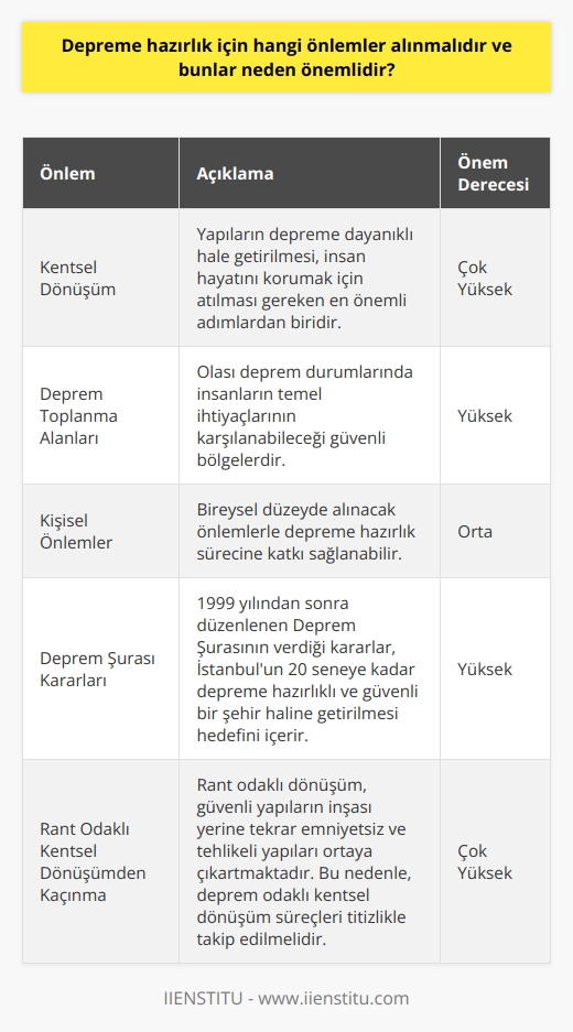 Deprem Hazırlığı ve Önlemler Deprem, kaçınılmaz bir doğa olayı olduğu için önlem alarak bu duruma hazırlıklı olmamız büyük önem taşır. Türkiye, deprem kuşağındaki %92lik kısımda yer aldığından dolayı, bu konudaki önlemler ve değerlendirmeler hassasiyetle yapılmalıdır. 1900lü yıllardan itibaren yaşanan büyük şiddetteki depremler, can ve mal kaybına yol açarak yıkım ve tahribat yaratmıştır. Bu sebeple, alınacak önlemleri sıralamak ve neden önemli olduklarını değerlendirmek gereklidir. Kentsel Dönüşüm ve Yapıların Emniyeti Kentsel dönüşüm sürecinde yapıların depreme dayanıklı hale getirilmesi, insan hayatının önemini koruma amacıyla atılması gereken en önemli adımlardan biridir. Rant odaklı dönüşüm, güvenli yapıların inşası yerine tekrar emniyetsiz ve tehlikeli yapıları ortaya çıkartmaktadır. Bu nedenle, deprem odaklı kentsel dönüşüm süreçleri titizlikle takip edilmelidir. Deprem Toplanma Alanlarının Önemi Deprem toplanma alanları, olası deprem durumlarında insanların temel ihtiyaçlarının karşılanabileceği, güvenli bölgelerdir. Ancak, geçmişte belirlenen alanların ardından, rant uğruna bu alanlardan 496 geçici iskan alanı ve 562 birinci derecede acil yol statüsünden çıkarılmıştır. Deprem hazırlığı için bu tür projelerin önemini göz ardı etmemeli ve bu alanların statüsünü korumak adına gerekli girişimlerde bulunmalıyız. Kişisel Önlemler ve Deprem Şurası Bireysel düzeyde alacağımız önlemlerle de depreme hazırlık sürecine katkı sağlayabiliriz. Ancak, şansa bırakmamak açısından, 1999 yılından sonra düzenlenen Deprem Şurasının verdiği kararlar, İstanbulun 20 seneye kadar depreme hazırlıklı ve güvenli bir şehir haline getirilmesi hedefi dikkate alınmalıdır. Netice olarak, Türkiyenin deprem gerçeğiyle baş edebilmek ve olası bir felaketi en az zararla atlatabilmek için; kentsel dönüşüm süreçlerinde emniyeti öncelikli hale getirmeli, toplanma alanlarının önemini korumalı ve kişisel önlemlere dikkat etmeliyiz.
