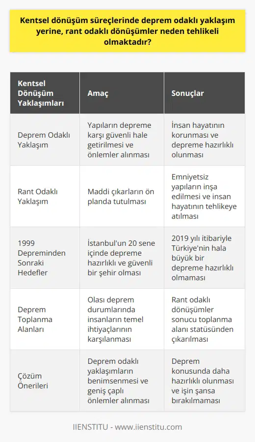 Kentsel Dönüşüm ve Rant Odaklı Yaklaşımların Tehlikeleri  Kentsel dönüşüm süreçleri, yapıların emniyetli hale getirilmesi ve önlemler alınarak depreme karşı hazırlıklı olmak adına önemli bir rol oynar. Türkiye, deprem bölgelerinden birisi olup %92lik kısmı deprem kuşağında yer almaktadır. Dolayısıyla ülke olarak depremlere karşı hazırlıklı ve güvende olmamız büyük önem taşımaktadır. Fakat son dönemlerde kentsel dönüşüm süreçlerinde deprem odaklı yaklaşımlar yerine, rant odaklı dönüşümler ön plana çıkmaktadır. Bu durum, insan hayatını tehlikeye atan ve deprem hazırlıklarını eksik bırakan tehlikeli sonuçlara yol açmaktadır.  Deprem Odaklı Yaklaşımların Önemi  Deprem bir doğa kanunu olup kaçınılmaz afetlerden birisidir ve sadece belirli önlemler alınarak korunabilir. 1900lü yıllardan günümüze kadar Türkiyede 100den fazla büyük şiddette deprem meydana gelmiş, bu depremlerde 100 binden fazla kişi yaşamını yitirmiştir. Özellikle 1999 depreminden sonra depremlere daha hazırlıklı olmak için Deprem Şurası toplanarak, İstanbulun 20 seneye kalmadan depreme hazırlıklı ve güvenli bir şehir olacağı açıklanmıştır. Bu nedenle kentsel dönüşüm projelerinde deprem odaklı yaklaşımlar benimsemek hayati önem taşımaktadır.  Rant Odaklı Dönüşümlerin Tehlikeleri  Rant odaklı dönüşümler ise, yapıları depreme karşı daha güvende ve emniyetli hale getirmek yerine, maddi çıkarların ön planda olduğu dönüşümlerdir. Bu durum sebebiyle yapılan binalar yine emniyetsiz ve insan hayatını tehlikeye atan binalar olmaktadır. Zira, 2019 yılı itibarıyla Türkiye olarak büyük bir deprem karşısında hala hazırlıklı değiliz.  Deprem Toplanma Alanları ve Rantsal Dönüşüm Sorunu  Deprem toplanma alanları, olası deprem durumlarında insanların temel ihtiyaçlarının karşılanması için hazırlanmış alanlardır. Fakat rant odaklı dönüşüm süreçleri sonucu, depremde kullanılması gereken 496 Geçici İskan Alanı ve 562 Birinci Derecede Acil Ulaşım Yolu toplanma alanı statüsünden çıkarılmıştır. Bu durum, deprem hazırlığı için önemli olan bu projelerin rant odaklı yapılması ve sonradan iptal edilmesi depremi ne kadar önemsediğimizin de göstergesidir.  Sonuç olarak, kentsel dönüşüm süreçlerinde rant odaklı yaklaşımlar yerine deprem odaklı yaklaşımlar benimsemek ve geniş çaplı büyük önlemler almak hayati bir önem taşımaktadır. Deprem konusunda daha hazırlıklı olabilmek için hem bireysel önlemler alınmalı, hem de deprem işini şansa bırakmamak gerekir.
