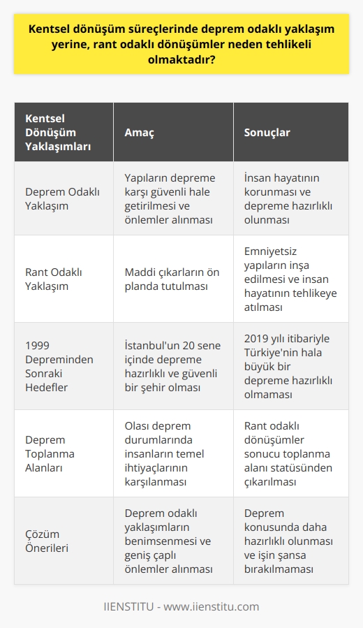 Kentsel Dönüşüm ve Rant Odaklı Yaklaşımların Tehlikeleri Kentsel dönüşüm süreçleri, yapıların emniyetli hale getirilmesi ve önlemler alınarak depreme karşı hazırlıklı olmak adına önemli bir rol oynar. Türkiye, deprem bölgelerinden birisi olup %92lik kısmı deprem kuşağında yer almaktadır. Dolayısıyla ülke olarak depremlere karşı hazırlıklı ve güvende olmamız büyük önem taşımaktadır. Fakat son dönemlerde kentsel dönüşüm süreçlerinde deprem odaklı yaklaşımlar yerine, rant odaklı dönüşümler ön plana çıkmaktadır. Bu durum, insan hayatını tehlikeye atan ve deprem hazırlıklarını eksik bırakan tehlikeli sonuçlara yol açmaktadır. Deprem Odaklı Yaklaşımların Önemi Deprem bir doğa kanunu olup kaçınılmaz afetlerden birisidir ve sadece belirli önlemler alınarak korunabilir. 1900lü yıllardan günümüze kadar Türkiyede 100den fazla büyük şiddette deprem meydana gelmiş, bu depremlerde 100 binden fazla kişi yaşamını yitirmiştir. Özellikle 1999 depreminden sonra depremlere daha hazırlıklı olmak için Deprem Şurası toplanarak, İstanbulun 20 seneye kalmadan depreme hazırlıklı ve güvenli bir şehir olacağı açıklanmıştır. Bu nedenle kentsel dönüşüm projelerinde deprem odaklı yaklaşımlar benimsemek hayati önem taşımaktadır. Rant Odaklı Dönüşümlerin Tehlikeleri Rant odaklı dönüşümler ise, yapıları depreme karşı daha güvende ve emniyetli hale getirmek yerine, maddi çıkarların ön planda olduğu dönüşümlerdir. Bu durum sebebiyle yapılan binalar yine emniyetsiz ve insan hayatını tehlikeye atan binalar olmaktadır. Zira, 2019 yılı itibarıyla Türkiye olarak büyük bir deprem karşısında hala hazırlıklı değiliz. Deprem Toplanma Alanları ve Rantsal Dönüşüm Sorunu Deprem toplanma alanları, olası deprem durumlarında insanların temel ihtiyaçlarının karşılanması için hazırlanmış alanlardır. Fakat rant odaklı dönüşüm süreçleri sonucu, depremde kullanılması gereken 496 Geçici İskan Alanı ve 562 Birinci Derecede Acil Ulaşım Yolu toplanma alanı statüsünden çıkarılmıştır. Bu durum, deprem hazırlığı için önemli olan bu projelerin rant odaklı yapılması ve sonradan iptal edilmesi depremi ne kadar önemsediğimizin de göstergesidir. Sonuç olarak, kentsel dönüşüm süreçlerinde rant odaklı yaklaşımlar yerine deprem odaklı yaklaşımlar benimsemek ve geniş çaplı büyük önlemler almak hayati bir önem taşımaktadır. Deprem konusunda daha hazırlıklı olabilmek için hem bireysel önlemler alınmalı, hem de deprem işini şansa bırakmamak gerekir.