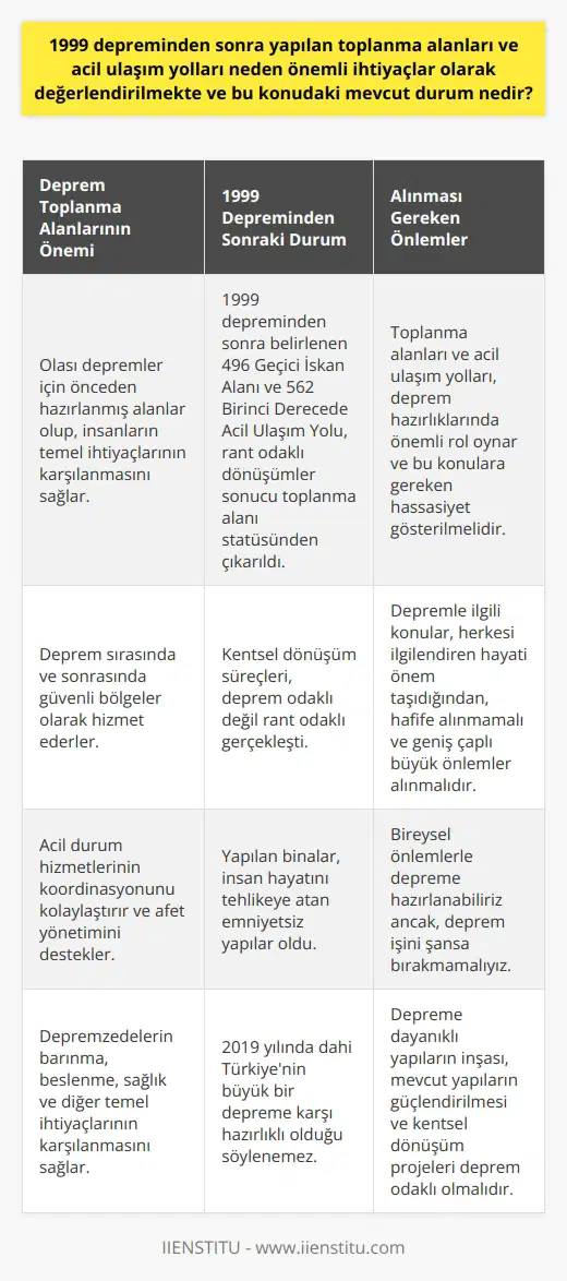 1999 Depreminden Sonra Toplanma Alanları ve Acil Ulaşım Yollarının Önemi  Deprem, kaçınılmaz bir doğa olayı olup belirli önlemler alınarak korunma sağlanabilir. Türkiye, %92si deprem kuşağında yer aldığından dolayı depremlere karşı hazırlıklı olmak zorundadır. 1900lü yıllardan günümüze kadar Türkiyede meydana gelen 100den fazla büyük şiddette deprem, can ve mal kaybı, yıkım ve tahribata neden oldu. Özellikle 17 Ağustos 1999 depreminden sonra, İstanbulun 20 sene içinde depreme hazırlıklı ve güvenli bir şehir olması amacıyla Deprem Şurası toplandı.  Kentsel Dönüşüm ve Yapıların Emniyetli Hale Getirilmesi  Ancak kentsel dönüşüm süreçleri, deprem odaklı değil rant odaklı gerçekleşti. Yapılan binalar, insan hayatını tehlikeye atan emniyetsiz yapılar oldu. 2019 yılında dahi Türkiyenin büyük bir depreme karşı hazırlıklı olduğu söylenemez.  Deprem Toplanma Alanlarının Önemi ve Mevcut Durum  Deprem toplanma alanları, olası depremler için önceden hazırlanmış, insanların temel ihtiyaçlarının karşılanması amacıyla kullanılan alanlardır. 1999 depreminden sonra belirlenen 496 Geçici İskan Alanı ve 562 Birinci Derecede Acil Ulaşım Yolu, rant odaklı dönüşümler sonucu toplanma alanı statüsünden çıkarıldı. Bu durum, deprem hazırlıklarına ne kadar önem verdiğimizin bir göstergesidir.  Sonuç: Depreme Hazırlık ve Alınması Gereken Önlemler  Depremle ilgili bir konu, herkesi ilgilendiren hayati önem taşıdığından, hafife alınmamalı ve geniş çaplı büyük önlemler alınmalıdır. Bireysel önlemlerle depreme hazırlanabiliriz ancak, deprem işini şansa bırakmamalıyız. Toplanma alanları ve acil ulaşım yolları, deprem hazırlıklarında önemli rol oynar ve bu konulara gereken hassasiyet gösterilmelidir.