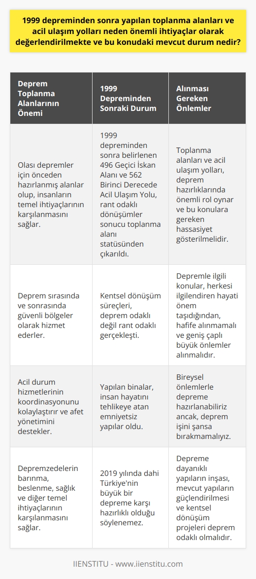 1999 Depreminden Sonra Toplanma Alanları ve Acil Ulaşım Yollarının Önemi Deprem, kaçınılmaz bir doğa olayı olup belirli önlemler alınarak korunma sağlanabilir. Türkiye, %92si deprem kuşağında yer aldığından dolayı depremlere karşı hazırlıklı olmak zorundadır. 1900lü yıllardan günümüze kadar Türkiyede meydana gelen 100den fazla büyük şiddette deprem, can ve mal kaybı, yıkım ve tahribata neden oldu. Özellikle 17 Ağustos 1999 depreminden sonra, İstanbulun 20 sene içinde depreme hazırlıklı ve güvenli bir şehir olması amacıyla Deprem Şurası toplandı. Kentsel Dönüşüm ve Yapıların Emniyetli Hale Getirilmesi Ancak kentsel dönüşüm süreçleri, deprem odaklı değil rant odaklı gerçekleşti. Yapılan binalar, insan hayatını tehlikeye atan emniyetsiz yapılar oldu. 2019 yılında dahi Türkiyenin büyük bir depreme karşı hazırlıklı olduğu söylenemez. Deprem Toplanma Alanlarının Önemi ve Mevcut Durum Deprem toplanma alanları, olası depremler için önceden hazırlanmış, insanların temel ihtiyaçlarının karşılanması amacıyla kullanılan alanlardır. 1999 depreminden sonra belirlenen 496 Geçici İskan Alanı ve 562 Birinci Derecede Acil Ulaşım Yolu, rant odaklı dönüşümler sonucu toplanma alanı statüsünden çıkarıldı. Bu durum, deprem hazırlıklarına ne kadar önem verdiğimizin bir göstergesidir. Sonuç: Depreme Hazırlık ve Alınması Gereken Önlemler Depremle ilgili bir konu, herkesi ilgilendiren hayati önem taşıdığından, hafife alınmamalı ve geniş çaplı büyük önlemler alınmalıdır. Bireysel önlemlerle depreme hazırlanabiliriz ancak, deprem işini şansa bırakmamalıyız. Toplanma alanları ve acil ulaşım yolları, deprem hazırlıklarında önemli rol oynar ve bu konulara gereken hassasiyet gösterilmelidir.