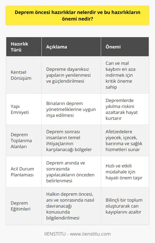 Deprem Öncesi Hazırlıklar ve Önemi  Deprem, kaçınılmaz doğal afetlerden biri olarak Türkiyede de büyük önem taşır. Özellikle ülkenin %92lik kısmı deprem kuşağında yer alırken, deprem öncesi yapılacak hazırlıkların önemi hiç şüphesiz büyüktür. Nitekim, Türkiyenin tarihinde yüzden fazla büyük şiddette deprem yaşanmış ve bu depremlerde yüz binden fazla kişi yaşamını yitirmiştir. Bu nedenle depreme hazırlıklı olmak, hem can ve mal kaybını önlemek hem de işlerin hızlı bir şekilde normale dönmesini sağlamak için oldukça önemlidir.  Kentsel Dönüşüm ve Yapı Emniyeti  Deprem öncesi hazırlıkların başında şüphesiz kentsel dönüşüm ve yapıların emniyetli hale getirilmesi gelir. Ne yazık ki Türkiyede özellikle 1999 İzmit Depreminden sonra başlatılan dönüşüm çalışmaları, hedeflere tam anlamıyla ulaşamamış ve yönetmeliklere uygun olmayan yapılarla insan hayatı tehlikeye atılmıştır. Bu durum, büyük bir deprem karşısında Türkiyenin ne yazık ki hala yeterince hazırlıklı olmadığını göstermektedir.  Deprem Toplanma Alanlarının Önemi  Deprem toplanma alanları, olası bir deprem durumunda insanların temel ihtiyaçlarının karşılanması amacıyla önceden belirlenen ve hazırlanan bölgelerdir. Bu alanlarda yiyecek, içecek ve barınma gibi ihtiyaçlar karşılanırken aynı zamanda sağlık hizmetleri de sunulabilir. Türkiyede 1999 İzmit Depremi sonrasında toplanma alanı olarak belirlenen ancak sonradan rant odaklı dönüşümler nedeniyle bu statüden çıkarılan 496 Geçici İskan Alanı ve 562 Birinci Derecede Acil Ulaşım Yolu, deprem hazırlığına ne kadar önem verildiğinin göstergesidir.  Sonuç olarak, deprem öncesi hazırlıklar hayati öneme sahip konulardır ve hafife alınamaz. Hem kentsel dönüşüm ve yapı emniyeti hem de toplanma alanlarının sağlanması, deprem sonrasında yaşanabilecek can ve mal kaybının önüne geçmek için elzemdir. Bu nedenle ilgili tüm kurum ve bireylere görev düşerken, deprem hazırlıklarında işleri şansa bırakmamak gerekir.