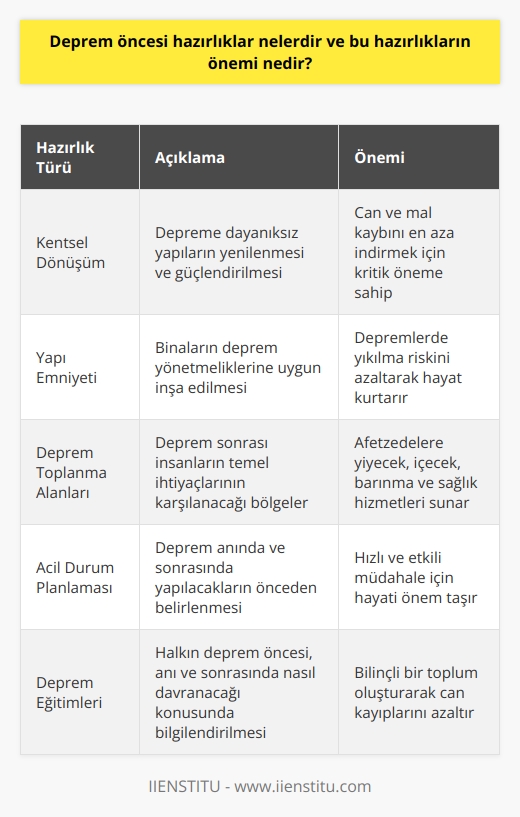 Deprem Öncesi Hazırlıklar ve Önemi Deprem, kaçınılmaz doğal afetlerden biri olarak Türkiyede de büyük önem taşır. Özellikle ülkenin %92lik kısmı deprem kuşağında yer alırken, deprem öncesi yapılacak hazırlıkların önemi hiç şüphesiz büyüktür. Nitekim, Türkiyenin tarihinde yüzden fazla büyük şiddette deprem yaşanmış ve bu depremlerde yüz binden fazla kişi yaşamını yitirmiştir. Bu nedenle depreme hazırlıklı olmak, hem can ve mal kaybını önlemek hem de işlerin hızlı bir şekilde normale dönmesini sağlamak için oldukça önemlidir. Kentsel Dönüşüm ve Yapı Emniyeti Deprem öncesi hazırlıkların başında şüphesiz kentsel dönüşüm ve yapıların emniyetli hale getirilmesi gelir. Ne yazık ki Türkiyede özellikle 1999 İzmit Depreminden sonra başlatılan dönüşüm çalışmaları, hedeflere tam anlamıyla ulaşamamış ve yönetmeliklere uygun olmayan yapılarla insan hayatı tehlikeye atılmıştır. Bu durum, büyük bir deprem karşısında Türkiyenin ne yazık ki hala yeterince hazırlıklı olmadığını göstermektedir. Deprem Toplanma Alanlarının Önemi Deprem toplanma alanları, olası bir deprem durumunda insanların temel ihtiyaçlarının karşılanması amacıyla önceden belirlenen ve hazırlanan bölgelerdir. Bu alanlarda yiyecek, içecek ve barınma gibi ihtiyaçlar karşılanırken aynı zamanda sağlık hizmetleri de sunulabilir. Türkiyede 1999 İzmit Depremi sonrasında toplanma alanı olarak belirlenen ancak sonradan rant odaklı dönüşümler nedeniyle bu statüden çıkarılan 496 Geçici İskan Alanı ve 562 Birinci Derecede Acil Ulaşım Yolu, deprem hazırlığına ne kadar önem verildiğinin göstergesidir. Sonuç olarak, deprem öncesi hazırlıklar hayati öneme sahip konulardır ve hafife alınamaz. Hem kentsel dönüşüm ve yapı emniyeti hem de toplanma alanlarının sağlanması, deprem sonrasında yaşanabilecek can ve mal kaybının önüne geçmek için elzemdir. Bu nedenle ilgili tüm kurum ve bireylere görev düşerken, deprem hazırlıklarında işleri şansa bırakmamak gerekir.