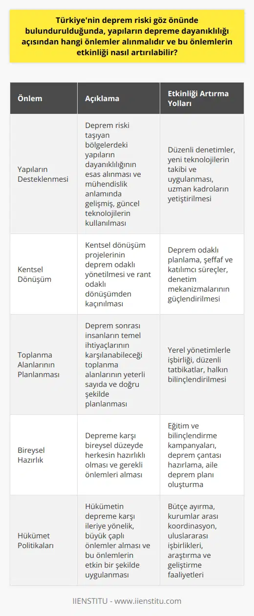 Deprem Gerçeği ve Önlemler: Türkiye örneği  Deprem, doğa kanununun bir parçası ve Türkiye gibi bir ülke için kaçınılmaz bir gerçek olarak karşımızda duruyor. Yüzde 92si deprem kuşağında bulunan Türkiyenin, yeniden yapılandırma ve tedbir almadaki önemli rolü göz önünde bulundurulmalı.  Yapıların Desteklenmesi  Deprem riski taşıyan bölgelerdeki yapıların dayanıklılığı esas alınmalıdır. Kimi zaman büyük hasarlar oluşturan depremler, sağlam ve dayanıklı yapılar sayesinde minimum seviyeye indirgenebilir. Bu nedenle, yapıların depreme dayanıklı hale getirilmesi için, mühendislik anlamında gelişmiş ve güncel teknolojiler kullanılmalıdır.  Kentsel Dönüşüm  Ayrıca, kentsel dönüşüm projeleri etkin bir şekilde deprem odaklı yönetilmeli. Rant odaklı dönüşümün insan hayatını tehlikeye attığı unutulmamalıdır. Deprem odaklı kentsel dönüşüm ile yapılar güçlendirilebilir, böylece deprem sebebiyle yaşanabilecek can ve mal kayıpları önemli ölçüde azaltılabilir.  Toplanma Alanlarının Planlanması  Deprem sonrası kaçınılmaz bir ihtiyaç haline gelen toplanma alanlarının yeteri kadar ve doğru şekilde planlanması gerekiyor. Bu alanlar, deprem felaketi sonrası insanların temel ihtiyaçlarının karşılanabileceği şekilde düşünülmeli ve tasarlanmalıdır.   Sonuç  Sonuçta, deprem gerçeği ile yüzleşmek ve bu gerçeğe göre hazırlanmak, deprem riski taşıyan bölgelerde yaşayan herkesin sorumluluğudur. Türkiye özelinde, hükümetin bu konuda ileriye yönelik, büyük çaplı önlemler alması ve bu önlemlerin uygulanması, yaşayabileceğimiz depremlerin yıkıcı etkilerini büyük oranda azaltacaktır. Bu nedenle, depreme karşı alınabilecek önlemler hafife alınmamalı, bireysel düzeyde de herkesin depreme karşı hazırlıklı olması gerekmektedir.