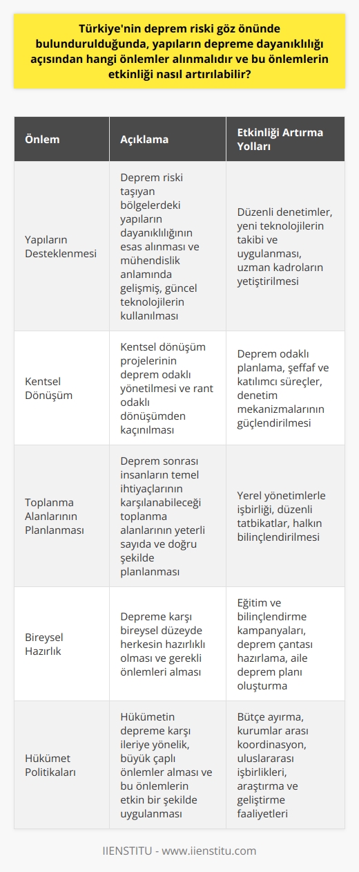 Deprem Gerçeği ve Önlemler: Türkiye örneği Deprem, doğa kanununun bir parçası ve Türkiye gibi bir ülke için kaçınılmaz bir gerçek olarak karşımızda duruyor. Yüzde 92si deprem kuşağında bulunan Türkiyenin, yeniden yapılandırma ve tedbir almadaki önemli rolü göz önünde bulundurulmalı. Yapıların Desteklenmesi Deprem riski taşıyan bölgelerdeki yapıların dayanıklılığı esas alınmalıdır. Kimi zaman büyük hasarlar oluşturan depremler, sağlam ve dayanıklı yapılar sayesinde minimum seviyeye indirgenebilir. Bu nedenle, yapıların depreme dayanıklı hale getirilmesi için, mühendislik anlamında gelişmiş ve güncel teknolojiler kullanılmalıdır. Kentsel Dönüşüm Ayrıca, kentsel dönüşüm projeleri etkin bir şekilde deprem odaklı yönetilmeli. Rant odaklı dönüşümün insan hayatını tehlikeye attığı unutulmamalıdır. Deprem odaklı kentsel dönüşüm ile yapılar güçlendirilebilir, böylece deprem sebebiyle yaşanabilecek can ve mal kayıpları önemli ölçüde azaltılabilir. Toplanma Alanlarının Planlanması Deprem sonrası kaçınılmaz bir ihtiyaç haline gelen toplanma alanlarının yeteri kadar ve doğru şekilde planlanması gerekiyor. Bu alanlar, deprem felaketi sonrası insanların temel ihtiyaçlarının karşılanabileceği şekilde düşünülmeli ve tasarlanmalıdır. Sonuç Sonuçta, deprem gerçeği ile yüzleşmek ve bu gerçeğe göre hazırlanmak, deprem riski taşıyan bölgelerde yaşayan herkesin sorumluluğudur. Türkiye özelinde, hükümetin bu konuda ileriye yönelik, büyük çaplı önlemler alması ve bu önlemlerin uygulanması, yaşayabileceğimiz depremlerin yıkıcı etkilerini büyük oranda azaltacaktır. Bu nedenle, depreme karşı alınabilecek önlemler hafife alınmamalı, bireysel düzeyde de herkesin depreme karşı hazırlıklı olması gerekmektedir.