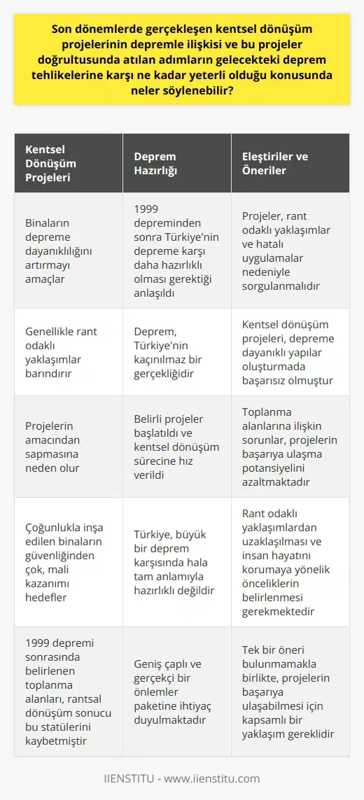 Deprem Tehlikesine Kentsel Dönüşüm Projelerinin Yanıtı  Son dönemlerde gerçekleşen kentsel dönüşüm projeleri, depreme hazırlık konusunda önemli bir adımdır. Bu projeler, esas olarak binaların depreme dayanıklılığını artırmayı amaçlamaktadır. Ancak ne yazık ki, kentsel dönüşüm projeleri genellikle rant odaklı yaklaşımlar barındırmakta ve bu durum projelerin amacından sapmasına neden olmaktadır. Bu projeler çoğunlukla inşa edilen binaların güvenliğinden çok, mali kazanımı hedeflemektedir.   Deprem gerçeği ile yüzleşme  Deprem, bir doğa kanunudur ve özellikle deprem kuşağındaki bir ülke olan Türkiye nin kaçınılmaz bir gerçekliğidir. 1999 depreminden sonra Türkiyenin depremlere karşı daha fazla hazırlıklı olması gerektiği anlaşıldı. Bu çerçevede belirli projeler başlatıldı ve kentsel dönüşüm sürecine hız verildi.  Kentsel dönüşüm projeleri yeterli mi?  Ancak bu projeler, rant odaklı yaklaşımlar ve hatalı uygulamalar nedeniyle sorgulanmalıdır. Kentsel dönüşüm projeleri, depreme dayanıklı yapılar oluşturmadaki başarısızlığı nedeniyle eleştirilmiştir. Bu projeler depremle ilgili endişeleri hafifletmek yerine, insanların güvenliğini tehdit eden unsurlar haline gelmiştir.   Toplanma alanları ve deprem öngörülerimiz  Özellikle toplanma alanlarına ilişkin sorunlar, bu projelerin başarıya ulaşma potansiyelini azaltmaktadır. 1999 depremi sonrasında belirlenen toplanma alanları, rantsal dönüşüm sonucu bu statülerini kaybetmiştir. Bu durum, deprem hazırlığından uzaklaşıldığının ve rant odaklı yaklaşımların öne çıktığının belirtisi olmuştur.  Büyük bir deprem karşısında Türkiyenin hala tam anlamıyla hazırlıklı olmadığını söylemek yanlış olmaz. Bu nedenle, kentsel dönüşüm projelerinin deprem tehlikesine çözüm oluşturabilmesi için, rant odaklı yaklaşımlardan uzaklaşılması ve insan hayatını korumaya yönelik önceliklerin belirlenmesi gerekmektedir. Tek bir öneri bulunmamakla birlikte, bu projelerin başarıya ulaşabilmesi için geniş çaplı ve gerçekçi bir önlemler paketine ihtiyaç duyulmaktadır.