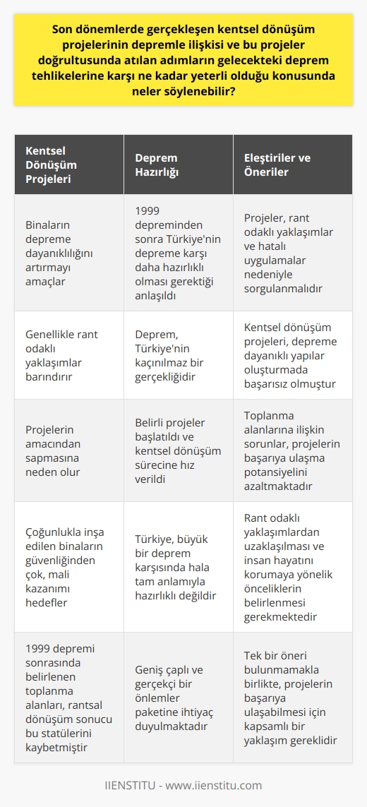 Deprem Tehlikesine Kentsel Dönüşüm Projelerinin Yanıtı Son dönemlerde gerçekleşen kentsel dönüşüm projeleri, depreme hazırlık konusunda önemli bir adımdır. Bu projeler, esas olarak binaların depreme dayanıklılığını artırmayı amaçlamaktadır. Ancak ne yazık ki, kentsel dönüşüm projeleri genellikle rant odaklı yaklaşımlar barındırmakta ve bu durum projelerin amacından sapmasına neden olmaktadır. Bu projeler çoğunlukla inşa edilen binaların güvenliğinden çok, mali kazanımı hedeflemektedir. Deprem gerçeği ile yüzleşme Deprem, bir doğa kanunudur ve özellikle deprem kuşağındaki bir ülke olan Türkiye nin kaçınılmaz bir gerçekliğidir. 1999 depreminden sonra Türkiyenin depremlere karşı daha fazla hazırlıklı olması gerektiği anlaşıldı. Bu çerçevede belirli projeler başlatıldı ve kentsel dönüşüm sürecine hız verildi. Kentsel dönüşüm projeleri yeterli mi? Ancak bu projeler, rant odaklı yaklaşımlar ve hatalı uygulamalar nedeniyle sorgulanmalıdır. Kentsel dönüşüm projeleri, depreme dayanıklı yapılar oluşturmadaki başarısızlığı nedeniyle eleştirilmiştir. Bu projeler depremle ilgili endişeleri hafifletmek yerine, insanların güvenliğini tehdit eden unsurlar haline gelmiştir. Toplanma alanları ve deprem öngörülerimiz Özellikle toplanma alanlarına ilişkin sorunlar, bu projelerin başarıya ulaşma potansiyelini azaltmaktadır. 1999 depremi sonrasında belirlenen toplanma alanları, rantsal dönüşüm sonucu bu statülerini kaybetmiştir. Bu durum, deprem hazırlığından uzaklaşıldığının ve rant odaklı yaklaşımların öne çıktığının belirtisi olmuştur. Büyük bir deprem karşısında Türkiyenin hala tam anlamıyla hazırlıklı olmadığını söylemek yanlış olmaz. Bu nedenle, kentsel dönüşüm projelerinin deprem tehlikesine çözüm oluşturabilmesi için, rant odaklı yaklaşımlardan uzaklaşılması ve insan hayatını korumaya yönelik önceliklerin belirlenmesi gerekmektedir. Tek bir öneri bulunmamakla birlikte, bu projelerin başarıya ulaşabilmesi için geniş çaplı ve gerçekçi bir önlemler paketine ihtiyaç duyulmaktadır.
