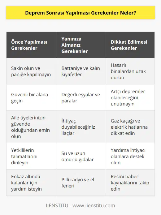 Evden çıkmadan önce battaniye, kalın kıyafetler, değerli eşyalar ve paralar ve ayakkabılar gibi ihtiyacınız olabilecek önemli eşyalarınızı alın. Bir süre yiyecek bulamama ihtimaline karşı evinizdeki yiyecek ve içeceklerden yanınıza alabileceğiniz kadar almaya çalışın. Artçı depremler olabilir. Artçı sarsıntılar bitinceye kadar hasarlı binalardan uzak durun.