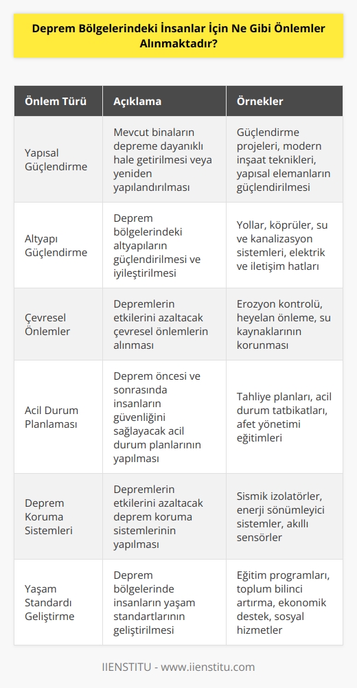 Önlemler, deprem bölgelerindeki insanların can güvenliğini sağlamak için alınır. Önlemler arasında, mevcut binaların güçlendirilmesi veya yeniden yapılandırılması, altyapıların güçlendirilmesi, depremlerin etkilerini azaltacak çevresel önlemlerin alınması, deprem öncesi ve sonrasında insanların güvenliğini sağlayacak acil durum planlarının yapılması, depremlerin etkilerini azaltacak deprem koruma sistemlerinin yapılması ve deprem bölgelerinde insanların yaşam standartlarının geliştirilmesi gibi konular sayılabilir.