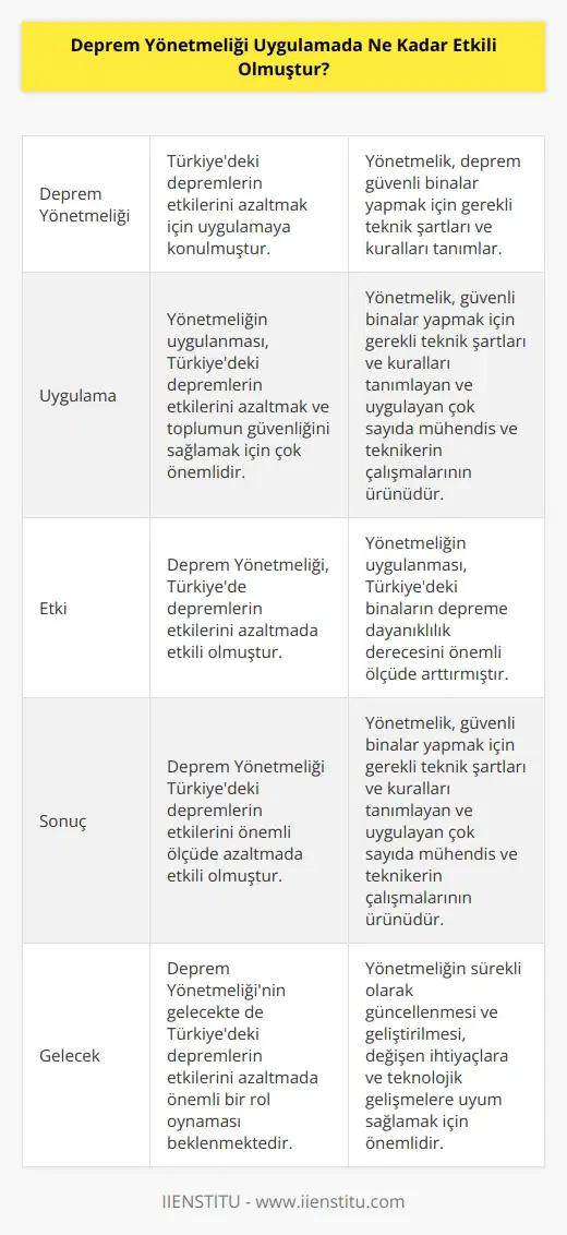 Deprem Yönetmeliği, Türkiyedeki depremlerin etkilerini azaltmak için uygulamaya konmuştur. Yönetmelik, deprem güvenli binalar yapmak için gerekli teknik şartları ve kuralları tanımlar. Yönetmeliğin uygulanması, Türkiyedeki depremlerin etkilerini azaltmak ve toplumun güvenliğini sağlamak için çok önemlidir.  Deprem Yönetmeliği, Türkiyede depremlerin etkilerini azaltmada etkili olmuştur. Yönetmelik, güvenli binalar yapmak için gerekli teknik şartları ve kuralları tanımlayan ve uygulayan çok sayıda mühendis ve teknikerin çalışmalarının ürünüdür. Yönetmeliğin uygulanması, Türkiyedeki binaların depreme dayanıklılık derecesini önemli ölçüde arttırmıştır.  Sonuç olarak, Deprem Yönetmeliği Türkiyedeki depremlerin etkilerini önemli ölçüde azaltmada etkili olmuştur. Yönetmelik, güvenli binalar yapmak için gerekli teknik şartları ve kuralları tanımlayan ve uygulayan çok sayıda mühendis ve teknikerin çalışmalarının ürünüdür. Yönetmeliğin uygulanması, Türkiyedeki binaların depreme dayanıklılık derecesini önemli ölçüde arttırmıştır.