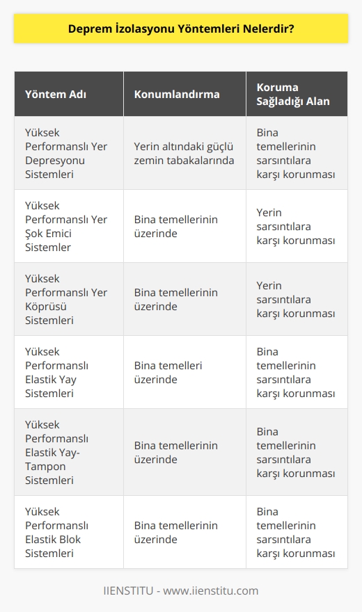 Deprem izolasyonu yöntemleri şunlardır: 1. Yüksek Performanslı Yer Depresyonu Sistemleri: Bu sistemler, yerin altındaki güçlü zemin tabakalarına konumlandırılarak, bina temellerinin sarsıntılara karşı korunmasını sağlamak için tasarlanmıştır. 2. Yüksek Performanslı Yer Şok Emici Sistemler: Bu sistemler, bina temellerinin üzerinde konumlandırılarak, yerin sarsıntılara karşı korunmasını sağlamak için tasarlanmıştır. 3. Yüksek Performanslı Yer Köprüsü Sistemleri: Bu sistemler, bina temellerinin üzerinde konumlandırılarak, yerin sarsıntılara karşı korunmasını sağlamak için tasarlanmıştır. 4. Yüksek Performanslı Elastik Yay Sistemleri: Bu sistemler, bina temelleri üzerinde konumlandırılarak, sarsıntılara karşı korunmasını sağlamak için tasarlanmıştır. 5. Yüksek Performanslı Elastik Yay-Tampon Sistemleri: Bu sistemler, bina temellerinin üzerinde konumlandırılarak, sarsıntılara karşı korunmasını sağlamak için tasarlanmıştır. 6. Yüksek Performanslı Elastik Blok Sistemleri: Bu sistemler, bina temellerinin üzerinde konumlandırılarak, sarsıntılara karşı korunmasını sağlamak için tasarlanmıştır.