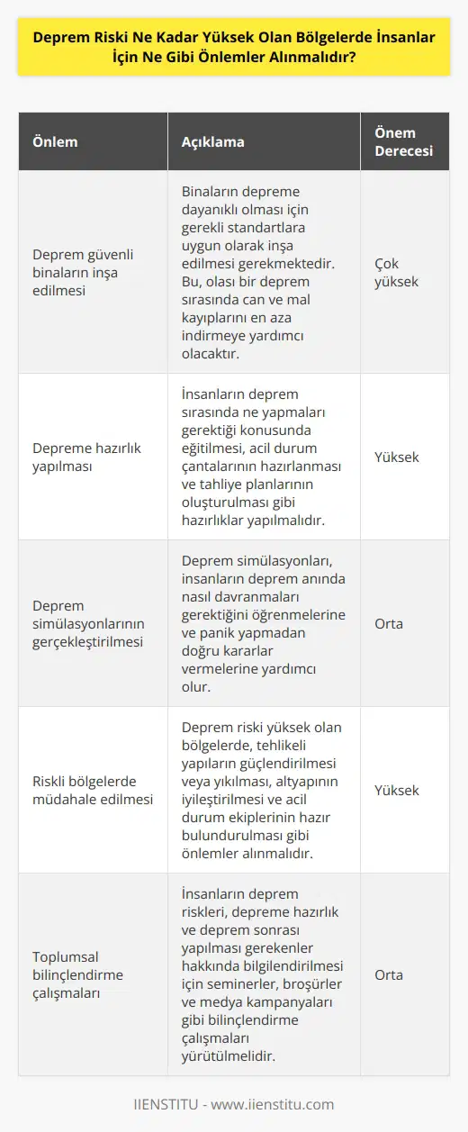 Deprem riski yüksek olan bölgelerde insanlar için alınması gereken önlemler şunlardır:  1. Deprem güvenli binaların inşa edilmesi: Deprem güvenli binalar, deprem sırasında insanları korumak için inşa edilmelidir. Binaların güvenli bir şekilde inşa edilmesi ve depreme dayanıklı olması için gerekli önlemler alınmalıdır.  2. Depreme hazırlık yapılmalıdır: Depreme hazırlık yapmak, insanların depreme karşı korunmasını sağlamak için önemlidir. Depremlerden etkilenebilecek bölgelerde insanların deprem sırasında ne yapmaları gerektiği konusunda eğitilmeleri ve depreme hazırlık yapılmalıdır.  3. Deprem simülasyonları yapılmalı: Deprem simülasyonları, insanların depreme karşı ne yapmaları gerektiği konusunda eğitilmesini ve deprem sırasında doğru kararlar vermelerini sağlamak için önemlidir.  4. Riskli bölgelerde müdahale edilmeli: Riskli bölgelerde gerekli önlemler alınarak depreme karşı müdahale edilmelidir. Riskli bölgelerde güvenli binaların inşa edilmesi, tehlikeli kısımların temizlenmesi ve çevreye zarar verecek faaliyetlerin önlenmesi gibi önlemler alınmalıdır.