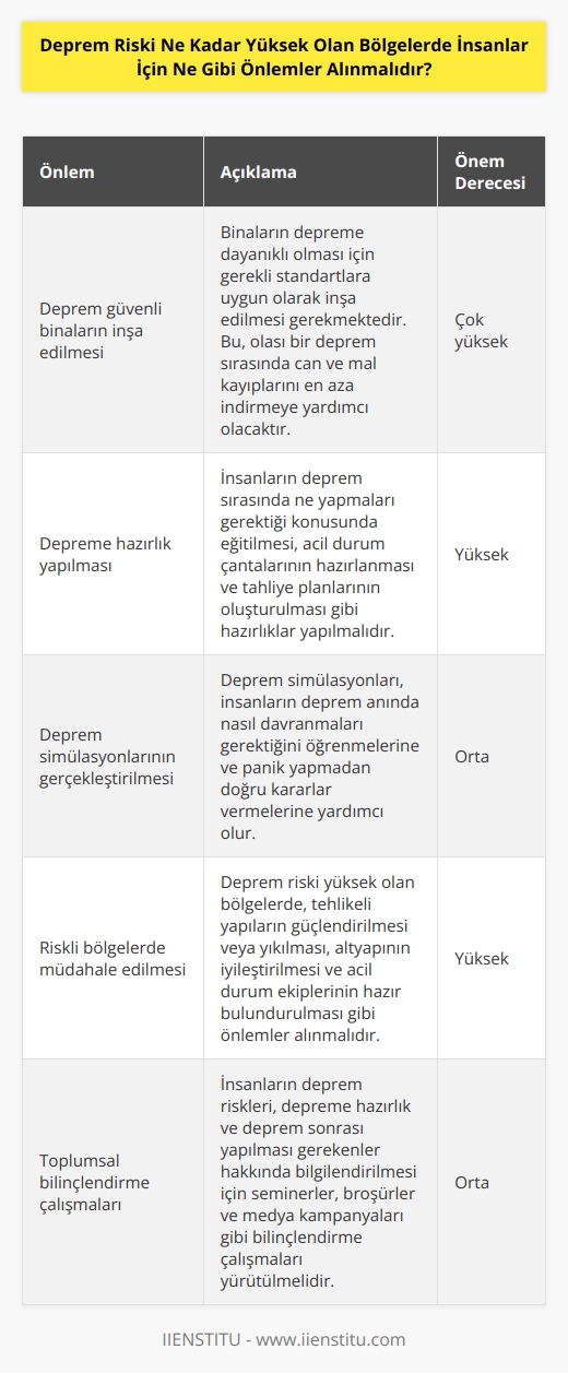 Deprem riski yüksek olan bölgelerde insanlar için alınması gereken önlemler şunlardır: 1. Deprem güvenli binaların inşa edilmesi: Deprem güvenli binalar, deprem sırasında insanları korumak için inşa edilmelidir. Binaların güvenli bir şekilde inşa edilmesi ve depreme dayanıklı olması için gerekli önlemler alınmalıdır. 2. Depreme hazırlık yapılmalıdır: Depreme hazırlık yapmak, insanların depreme karşı korunmasını sağlamak için önemlidir. Depremlerden etkilenebilecek bölgelerde insanların deprem sırasında ne yapmaları gerektiği konusunda eğitilmeleri ve depreme hazırlık yapılmalıdır. 3. Deprem simülasyonları yapılmalı: Deprem simülasyonları, insanların depreme karşı ne yapmaları gerektiği konusunda eğitilmesini ve deprem sırasında doğru kararlar vermelerini sağlamak için önemlidir. 4. Riskli bölgelerde müdahale edilmeli: Riskli bölgelerde gerekli önlemler alınarak depreme karşı müdahale edilmelidir. Riskli bölgelerde güvenli binaların inşa edilmesi, tehlikeli kısımların temizlenmesi ve çevreye zarar verecek faaliyetlerin önlenmesi gibi önlemler alınmalıdır.