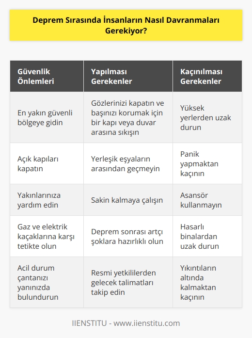 Deprem sırasında, insanların öncelikle bir yerin güvenliğini sağlamaları gerekiyor. Bu, en yakın güvenli bölgeye gitmek anlamına gelir. Ayrıca, deprem sırasında insanların gözlerini kapatıp, başlarını korunmak için bir kapı veya duvar arasına sıkışmaları önerilir. Deprem sırasında, insanların düşme riski olan yüksek yerlerden uzak durmaları ve yerleşik eşyaların arasından geçmemeleri önemlidir. Ayrıca, insanların kapı ve pencerelerin çarpışmasını önlemek için açık kapıları kapatmaları gerekiyor. Deprem sırasında, insanların yakınlarına yardım etmeleri önerilir.