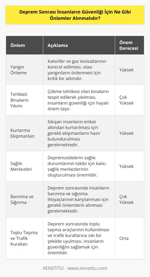 1. Deprem sonrasında olası yangınları önlemek için ilk etapta kalorifer ve gaz tesisatlarının kontrol edilmesi gerekmektedir.  2. Deprem sonrasındaki insanların güvenliğini sağlamak için çökme tehlikesi olan binaların yıkımına karar verilmelidir.  3. İnsanların sıkışan kalıntılar arasından kurtarılması için gerekli ekipmanların ve ekipmanların hazır bulundurulması gerekmektedir.  4. İnsanların sağlık durumlarının takibini sağlamak için kalıcı sağlık merkezlerinin oluşturulması gerekmektedir.  5. Deprem sonrasında insanların barınma ve sığınma ihtiyaçlarını karşılamak için gerekli önlemlerin alınması gerekmektedir.  6. Deprem sonrasında insanların güvenliğini sağlamak veya tehlikeleri azaltmak için gerekli önlemlerin alınması gerekmektedir.  7. İnsanların güvenliğini sağlamak için alınması gereken önlemler arasında, deprem sonrasında toplu taşıma araçlarının kullanılması ve trafik kurallarının daha sıkı bir şekilde uygulanması da vardır.