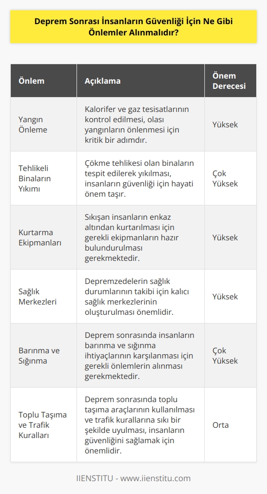 1. Deprem sonrasında olası yangınları önlemek için ilk etapta kalorifer ve gaz tesisatlarının kontrol edilmesi gerekmektedir. 2. Deprem sonrasındaki insanların güvenliğini sağlamak için çökme tehlikesi olan binaların yıkımına karar verilmelidir. 3. İnsanların sıkışan kalıntılar arasından kurtarılması için gerekli ekipmanların ve ekipmanların hazır bulundurulması gerekmektedir. 4. İnsanların sağlık durumlarının takibini sağlamak için kalıcı sağlık merkezlerinin oluşturulması gerekmektedir. 5. Deprem sonrasında insanların barınma ve sığınma ihtiyaçlarını karşılamak için gerekli önlemlerin alınması gerekmektedir. 6. Deprem sonrasında insanların güvenliğini sağlamak veya tehlikeleri azaltmak için gerekli önlemlerin alınması gerekmektedir. 7. İnsanların güvenliğini sağlamak için alınması gereken önlemler arasında, deprem sonrasında toplu taşıma araçlarının kullanılması ve trafik kurallarının daha sıkı bir şekilde uygulanması da vardır.