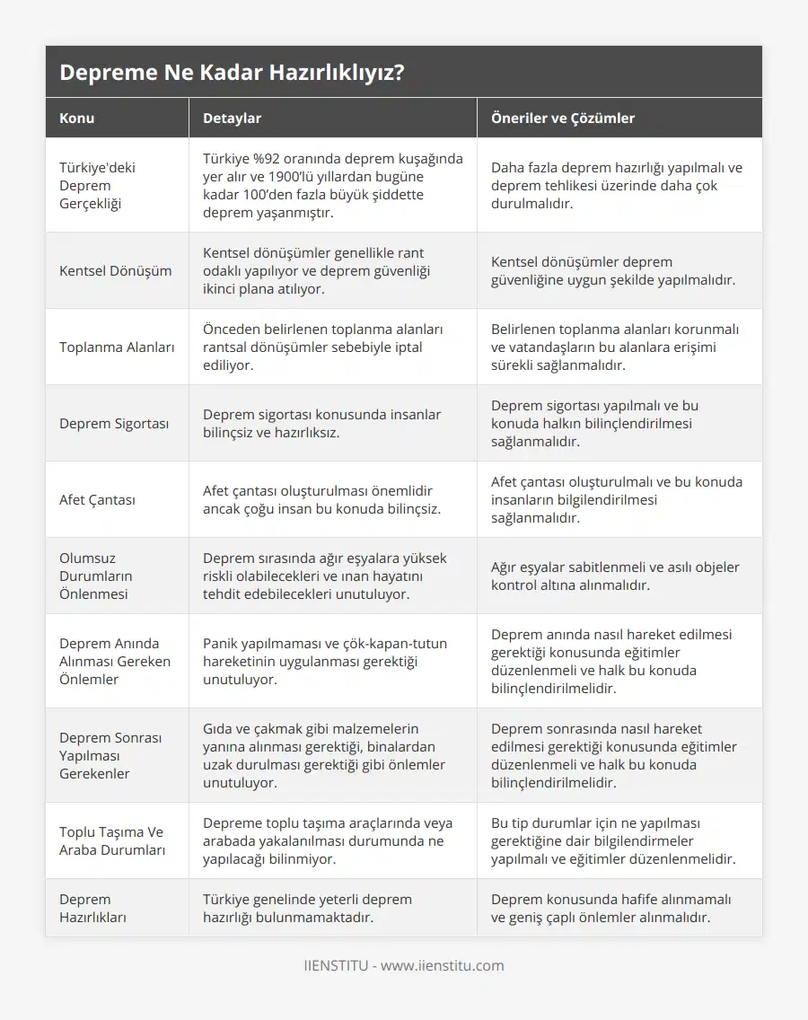 Türkiye'deki Deprem Gerçekliği, Türkiye %92 oranında deprem kuşağında yer alır ve 1900’lü yıllardan bugüne kadar 100’den fazla büyük şiddette deprem yaşanmıştır, Daha fazla deprem hazırlığı yapılmalı ve deprem tehlikesi üzerinde daha çok durulmalıdır, Kentsel Dönüşüm, Kentsel dönüşümler genellikle rant odaklı yapılıyor ve deprem güvenliği ikinci plana atılıyor, Kentsel dönüşümler deprem güvenliğine uygun şekilde yapılmalıdır, Toplanma Alanları, Önceden belirlenen toplanma alanları rantsal dönüşümler sebebiyle iptal ediliyor, Belirlenen toplanma alanları korunmalı ve vatandaşların bu alanlara erişimi sürekli sağlanmalıdır, Deprem Sigortası, Deprem sigortası konusunda insanlar bilinçsiz ve hazırlıksız, Deprem sigortası yapılmalı ve bu konuda halkın bilinçlendirilmesi sağlanmalıdır, Afet Çantası, Afet çantası oluşturulması önemlidir ancak çoğu insan bu konuda bilinçsiz, Afet çantası oluşturulmalı ve bu konuda insanların bilgilendirilmesi sağlanmalıdır, Olumsuz Durumların Önlenmesi, Deprem sırasında ağır eşyalara yüksek riskli olabilecekleri ve ınan hayatını tehdit edebilecekleri unutuluyor, Ağır eşyalar sabitlenmeli ve asılı objeler kontrol altına alınmalıdır, Deprem Anında Alınması Gereken Önlemler, Panik yapılmaması ve çök-kapan-tutun hareketinin uygulanması gerektiği unutuluyor, Deprem anında nasıl hareket edilmesi gerektiği konusunda eğitimler düzenlenmeli ve halk bu konuda bilinçlendirilmelidir, Deprem Sonrası Yapılması Gerekenler, Gıda ve çakmak gibi malzemelerin yanına alınması gerektiği, binalardan uzak durulması gerektiği gibi önlemler unutuluyor, Deprem sonrasında nasıl hareket edilmesi gerektiği konusunda eğitimler düzenlenmeli ve halk bu konuda bilinçlendirilmelidir, Toplu Taşıma Ve Araba Durumları, Depreme toplu taşıma araçlarında veya arabada yakalanılması durumunda ne yapılacağı bilinmiyor, Bu tip durumlar için ne yapılması gerektiğine dair bilgilendirmeler yapılmalı ve eğitimler düzenlenmelidir, Deprem Hazırlıkları, Türkiye genelinde yeterli deprem hazırlığı bulunmamaktadır, Deprem konusunda hafife alınmamalı ve geniş çaplı önlemler alınmalıdır