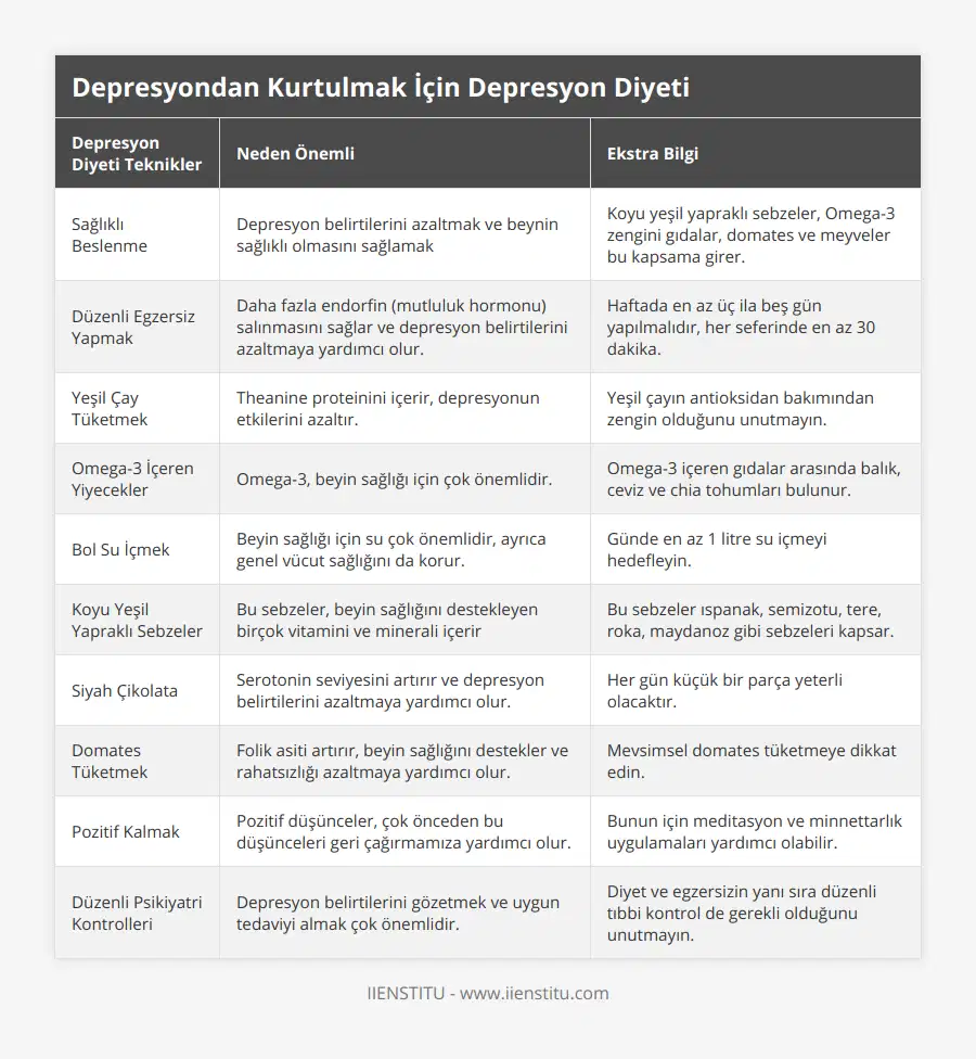 Sağlıklı Beslenme, Depresyon belirtilerini azaltmak ve beynin sağlıklı olmasını sağlamak, Koyu yeşil yapraklı sebzeler, Omega-3 zengini gıdalar, domates ve meyveler bu kapsama girer, Düzenli Egzersiz Yapmak, Daha fazla endorfin (mutluluk hormonu) salınmasını sağlar ve depresyon belirtilerini azaltmaya yardımcı olur, Haftada en az üç ila beş gün yapılmalıdır, her seferinde en az 30 dakika, Yeşil Çay Tüketmek, Theanine proteinini içerir, depresyonun etkilerini azaltır, Yeşil çayın antioksidan bakımından zengin olduğunu unutmayın, Omega-3 İçeren Yiyecekler, Omega-3, beyin sağlığı için çok önemlidir, Omega-3 içeren gıdalar arasında balık, ceviz ve chia tohumları bulunur, Bol Su İçmek, Beyin sağlığı için su çok önemlidir, ayrıca genel vücut sağlığını da korur, Günde en az 1 litre su içmeyi hedefleyin, Koyu Yeşil Yapraklı Sebzeler, Bu sebzeler, beyin sağlığını destekleyen birçok vitamini ve minerali içerir, Bu sebzeler ıspanak, semizotu, tere, roka, maydanoz gibi sebzeleri kapsar, Siyah Çikolata, Serotonin seviyesini artırır ve depresyon belirtilerini azaltmaya yardımcı olur, Her gün küçük bir parça yeterli olacaktır, Domates Tüketmek, Folik asiti artırır, beyin sağlığını destekler ve rahatsızlığı azaltmaya yardımcı olur, Mevsimsel domates tüketmeye dikkat edin, Pozitif Kalmak, Pozitif düşünceler, çok önceden bu düşünceleri geri çağırmamıza yardımcı olur, Bunun için meditasyon ve minnettarlık uygulamaları yardımcı olabilir, Düzenli Psikiyatri Kontrolleri, Depresyon belirtilerini gözetmek ve uygun tedaviyi almak çok önemlidir, Diyet ve egzersizin yanı sıra düzenli tıbbi kontrol de gerekli olduğunu unutmayın