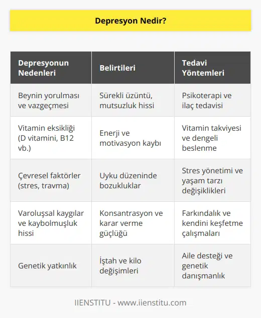 Bilim insanlarına göre depresyon; beynin vazgeç demesidir. Özetle tamamen beynimizin yorulması gibi aslında. Vitamin eksikliği, çevresel faktörler de depresyonu tetikler. Aslında kaybolduğumuzu hissettiğimiz an varoluşumuz da vücudumuzda bir şeylerin eksikliğini hissederiz.