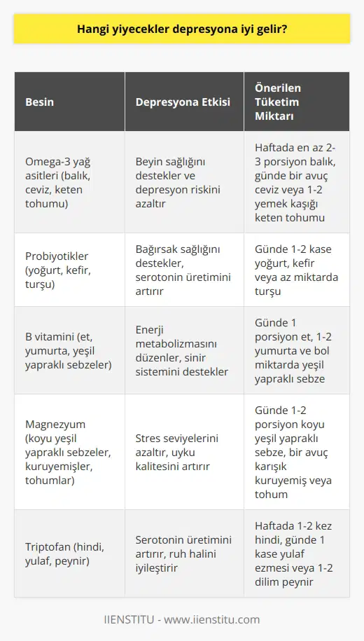 Depresyon ve Beslenme İlişkisi  Depresyon, yaşamın karmaşası, aşk acısı, parasal sıkıntılar gibi pek çok etkenden kaynaklanabilen ve dünya nüfusunun büyük bir kısmını etkileyen bir ruh hali sorunudur. Bu durumla başa çıkmak için, beslenme alışkanlıklarımızı gözden geçirerek, beynimizi ve bedenimizi güçlendirebiliriz. Bilim insanları, depresyonun bir nevi beynin vazgeç diyor olduğunu vurgulamakta ve çeşitli besinlerle bu duruma karşı mücadele edebileceğimizi belirtmektedirler.  Pozitif Diyet ve Vitamin Eksikliği  Pozitif diyet adı verilen bu beslenme şekli, bedenimize ve zihnimize iyi bakarak yaşlanmayı kabullenmemize olanak sağlayan ve yaşlılığa yatırım niteliğinde olan bir diyet programıdır. Depresyonun sebeplerinden biri olan vitamin eksikliği, sağlıklı beslenme ve düzenli doktor kontrolü ile önlenebilir ve böylece insan, yaşam kalitesini arttırarak daha mutlu bir yaşam sürebilir.  Spor ve Endorfin Hormonu  Haftada en az üç ila beş gün boyunca, günde en az 30 dakikalık egzersizlerle endorfin hormonu seviyemizi yükseltmek mümkündür. Bu şekilde kısa vadede ruh halimizi değiştirerek daha iyi hissetmemizi sağlayacak endorfin seviyesini artırabiliriz. Aynı zamanda düzenli spor yapmak, daha iyi uyuma alışkanlığı kazandırarak, mental sağlığı ve enerji seviyelerini iyileştirmemize yardımcı olabilir.  Sonuç olarak, depresyonla başa çıkmak için öncelikle beslenme alışkanlıklarımızı düzenliyor ve spor ile yaşamımızı renklendirebiliriz. Bu sayede bedenimizi ve zihnimize iyi bakarak daha iyi hissetmemizi sağlayabilir ve yaşam kalitemizi yükseltebiliriz. Önemli olan kendimize olan güvenimizi kaybetmemek ve depresyonla mücadelede ısrarcı olmaktır.