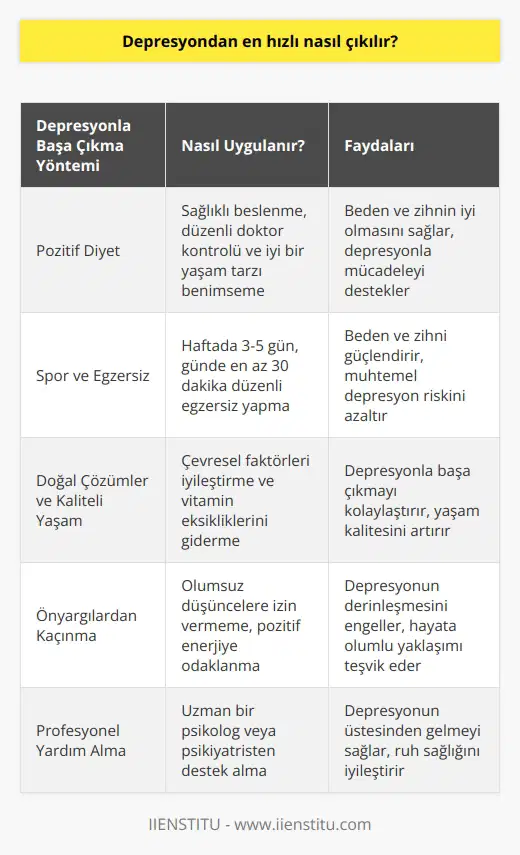 Depresyonla Başa Çıkmanın Yolları Depresyondan en hızlı nasıl çıkılır sorusuna cevap vermeden önce, hayattan zevk alamama, sabahları uyanmakta zorluk çekme, sürekli üzgün hissetme gibi başlıca belirtilere sahip olduğunu düşünen bireylerin profesyonel yardım alması önemlidir. Depresyonun üstesinden gelmek için yaşam tarzı değişiklikleri ve bazı yöntemler önerilmektedir. Pozitif Diyet Uygulayarak Depresyonla Mücadele Depresyon diyeti olarak bilinen pozitif diyet, beden ve zihnin iyi olmasını sağlamaya yönelik bir yaşam biçimidir. Sağlıklı beslenme, düzenli doktor kontrolü ve iyi bir yaşam tarzı, kişinin depresyonla başa çıkabilmesi için oldukça önemlidir. Spor ve Egzersizlerle Depresyonu Yenmek Bilim insanları, depresyonun beynin yorulması ve vazgeçmesiyle alakalı olduğunu belirtmektedir. Bu nedenle, düzenli spor ve egzersiz yaparak beden ve zihni güçlendirmek muhtemel depresyon riskini azaltır. Haftada en az üç ila beş gün boyunca günde en az 30 dakikalık egzersizler ile depresyonun üstesinden gelmek mümkündür. Doğal Çözümler ve Kaliteli Yaşam Odaklanması Çevresel faktörler ve vitamin eksikliği gibi durumlar da depresyonu tetikleyebilir. Bu sebeple, doğal çözümlere yönelerek ve kaliteli yaşama odaklanarak depresyonla başa çıkmak kolaylaşır. Önyargılardan Kaçınmak ve Olaylara Pozitif Yaklaşım Kötü düşüncelerin geri dönmesi kadar iyi düşüncelerin de geri dönmesine izin vermek gereklidir. Olayların kötü olacağına dair önyargılar, depresyonun daha da derinleşmesine neden olabilir. Bu yüzden, ön yargılardan sıyrılıp hayatı akışına bırakarak pozitif enerjiye odaklanmak önemlidir. Sonuç olarak, depresyondan kurtulmak için pozitif diyet, düzenli spor ve egzersiz, doğal çözümlere yönelme, ve kötü düşüncelere karşı pozitif bir yaklaşım sergilemek çok önemlidir. Unutmayın, sizin için önemli olan kendinize güvenmeye devam etmek ve ruhunuza iyi bakmaktır.