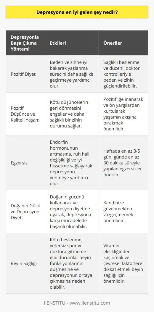 Depresyonla Başa Çıkmanın Yolları  Depresyona en iyi gelen şey, yaşam tarzında yapılan değişiklikler ve pozitif düşünce yaklaşımlarıdır. Hayattan zevk alamama, sabahları uyanmakta zorluk çekme ve kalp kırıklığı hissi gibi belirtiler yaşayanlar için pozitif diyet adı verilen bir yaklaşım uygulanabilir.  Pozitif Diyet ve Yaşlılık  Depresyon diyeti, beden ve zihne iyi bakarak yaşlanma sürecini daha sağlıklı bir şekilde geçirmeye çalışmaktır. Bu süreçte sağlıklı beslenme ve düzenli doktor kontrolleriyle beden ve zihin güçlendirilebilir.  Depresyon ve Beyin  Bilim insanları depresyonun beynin vazgeçme ve yorulma süreci olduğunu belirtmektedirler. Bu süreçte, vitamin eksikliği ve çevresel faktörler de depresyonu tetikleyebilir. Kötü beslenme, yetersiz spor ve doktora gitmeme gibi durumlar beyin fonksiyonlarının düşmesine ve depresyonun ortaya çıkmasına neden olabilir.  Pozitif Düşünce ve Kaliteli Yaşam  Pozitif düşünce ve kaliteli yaşam odaklanarak kötü düşüncelerin geri dönmesi engellenebilir. Pozitifliğe inanarak ve ön yargılardan kurtularak yaşamın akışına bırakmak, daha sağlıklı bir zihin durumu sağlayabilir.  Egzersizler ve Depresyon  Haftada en az üç ila beş gün boyunca, günde en az 30 dakika süreyle yapılan egzersizler depresyonun üstesinden gelmeye yardımcı olabilir. Bu egzersizler endorfin hormonunun artmasına, ruh hali değişikliği ve iyi hissetme sağlayarak depresyonu yenmeye yararlıdır.  Doğanın Gücü ve Depresyon Diyeti  Doğanın gücünü kullanarak ve depresyon diyetine uyarak, depresyona karşı mücadelede başarılı olunabilir. Önemli olan kendinize güvenmekten vazgeçmemektir.  Sonuç olarak, depresyonla başa çıkmak için pozitif diyet, sağlıklı yaşam tarzı değişiklikleri ve egzersizlerle beden ve zihnin güçlendirilmesi önemlidir. Bu yöntemler sayesinde daha sağlıklı, mutlu ve kaliteli bir yaşam sürdürülebilir.