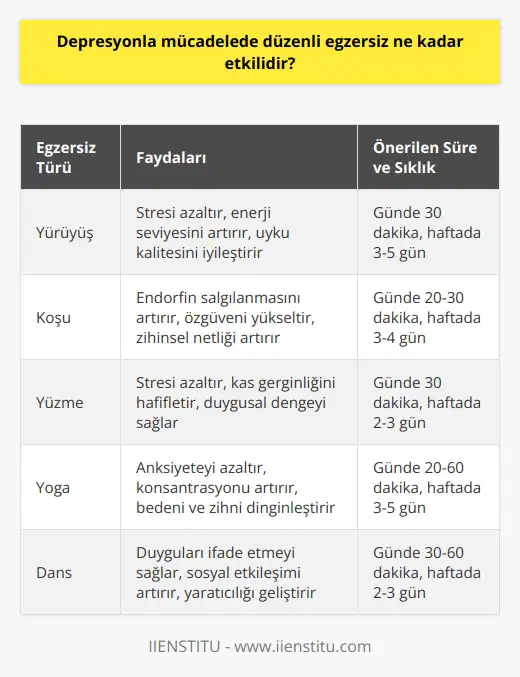Depresyonla Mücadelede Düzenli Egzersizin Etkisi  Hayattan zevk alamama, sabahları uyanmakta güçlük ve kalp kırıklıkları gibi belirtilere sebep olan depresyon, günümüzün büyük sorunlarından biri olarak karşımıza çıkmaktadır. Bu sorunla başa çıkmak için pozitif diyet ve düzenli egzersiz yapmak oldukça etkili bir yöntemdir.  Egzersiz ve Depresyon İlişkisi  Egzersiz yapmak, beyinde endorfin hormonu salgılanmasını sağlar ve bu sayede insanların daha iyi hissetmelerini sağlar. Ayrıca, enerji seviyelerini artırarak ve daha iyi uyumalarına yardımcı olarak depresyon belirtilerinin azaltılmasına katkıda bulunur.   Düzenli Egzersizin Avantajları  Haftada en az üç ila beş gün boyunca günde en az 30 dakikalık egzersizler, depresyonla mücadelenin önemli bir parçasıdır. Bu düzenli egzersiz, kısa vadede ruh halini değiştirebilir ve daha enerjik, mutlu hissetmeye yardımcı olur.   Doğayı Kullanarak Başa Çıkma Stratejisi  Doğada yapılan egzersizler, depresyonla başa çıkma sürecinde daha hızlı ve etkili sonuçlar elde etmeyi sağlar. Bu nedenle, doğanın gücünden yararlanarak doğada yapılan yürüyüş, koşu veya bisiklet gibi etkinliklerle depresyon belirtilerini hafifletebilirsiniz.  Positif Diyetin Etkinliği  Sağlıklı beslenme düzenine dikkat etmek ve pozitif diyet adı verilen bir yaşam tarzını benimsemekte depresyon belirtileri üzerinde olumlu etkiler yaratır. Buna ek olarak, düzenli doktor kontrolünün de bu süreci desteklemesi, gelecekte daha rahat yaşlanmayı sağlar.  Depresyonla Mücadelede Önyargılardan Kurtulma  Depresyonla mücadelede önemli bir faktör de kötü düşüncelere takılıp kalmayı önlemektir. Bu nedenle, önyargıları bir kenara bırakarak hayata pozitif bir bakış açısıyla yaklaşmak ve yaşamı akışına bırakmak, başarıya giden yolda etkili bir stratejidir.  Sonuç olarak, depresyonla mücadelede düzenli egzersiz ve pozitif diyetin önemi büyüktür. Bu yöntemlerle desteklenen bir yaşam tarzı benimseyerek, depresyonun üstesinden gelmek ve kaliteli bir yaşama adım atmak mümkündür.