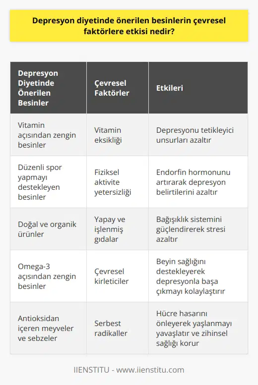 Depresyon Diyeti ve Çevresel Faktörlerin Etkisi  Depresyon diyeti ya da pozitif diyet olarak adlandırılan beslenme düzeni, yaşlılığa yapılan bir yatırımdır. Bu diyet önerileri sayesinde beden ve zihin sağlığına iyi bakarak yaş almanın ne kadar güzel olduğu anlaşılır. Ancak bu düşüncede önemli bir faktör; depresyona etki eden çevresel faktörlerdir. Peki depresyon diyetinde önerilen besinlerin çevresel faktörlere etkisi nedir?  Farkında Olunan Çevresel Faktörler  Depresyonu tetikleyen çevresel faktörler arasında vitamin eksikliği dikkate değerdir. Fiziksel olarak sağlıklı bir çevrede bulunmak, düzenli spor yapmak ve sağlıklı beslenme planları uygulamak depresyonu engelleyici unsurlar arasındadır. Bu nedenle depresyon diyetinde dikkat edilmesi gereken faktörler bu tetikleyici faktörlerle bağlantılıdır.  Depresyon Diyetinde Sağlıklı Yaşam Odaklı Öneriler  Depresyon ile mücadele eden bireylerin spor yaparak ve doğanın içinde daha fazla vakit geçirerek bu süreci daha hızlı atlatması bilinen bir gerçektir. Haftada en az üç ila beş gün boyunca günde en az 30 dakikalık egzersiz yapmak, depresyona iyi gelen endorfin hormonunu artırarak ve aynı zamanda daha iyi uyumaya yardımcı olarak depresyonun belirtilerini azaltmaktadır.  Doğadan Depresyona Karşı Destek  Depresyon diyetinde önerilen besinlerin içinde çevresel faktörleri minimize eden doğal ürünler kullanılması önemlidir. Bu doğal ürünler bağışıklık sistemini güçlendirirken aynı zamanda depresyon ve stresle başa çıkmayı kolaylaştıracak hormonların salgılanmasını sağlar. Bu nedenle depresyon diyetinde doğal ürünlerle beslenmeye özen gösterilmelidir.  Sonuç olarak, depresyon diyeti kapsamında sağlıklı ve doğal yaşam prensiplerini benimseyerek çevresel faktörlerin olumsuz etkileri azaltılabilir. Aynı zamanda yaş almakla birlikte beden ve zihin sağlığını koruyarak yaşam kalitesini artırabiliriz. Buna paralel olarak, kilo verme hedefleri de kolaylıkla gerçekleştirilebilir.