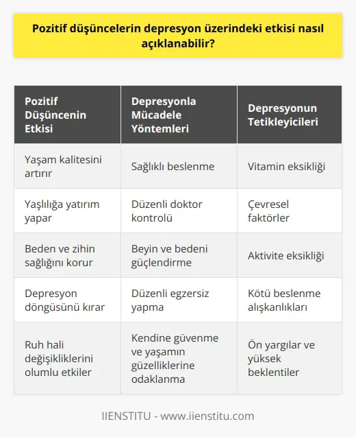 Pozitif Düşüncelerin Depresyon Üzerindeki Etkisi Depresyon üzerinde pozitif düşüncelerin etkisi, bilimsel araştırmalarla da desteklenen önemli bir konudur. Depresyondaki bireyler, hayattan zevk alamama, sabahları uyanmakta zorlanma, kırılacak yer kalmaması ve diğer olumsuz durumlar yaşayabilirler. Pozitif diyet adı verilen yöntem, bu duruma mücadele etmede yardımcı olabilir. Yaşlılığa Yatırım Yapmak Pozitif diyet, yaşlılığa yapılan bir yatırım olarak değerlendirilebilir. Beden ve zihin sağlığını koruyarak yaşlılığı sağlıklı bir şekilde geçirebilmek için, sağlıklı beslenme ve düzenli doktor kontrolü önemlidir. Özellikle depresyona karşı önleyici bir tedbir zamanında almak yaşam kalitesini artırabilir. Depresyonu Atlatma Yolları Hayatın çeşitli dönemlerinde hepimiz depresyon yaşayabiliriz. Bu durum için aşk, hayat karmaşası, parasal sıkıntılar ve kaybetme hissi gibi nedenler mevcuttur. Ancak depresyonu yenebilme gücü, bireyin kendisinde bulunmaktadır. Beyni ve bedeni güçlendirerek depresyonla başa çıkabiliriz. Depresyonun Tetikleyicileri Bilim insanlarına göre, depresyon beyin durumu sürecinde vazgeçme hali açıklamaktadır. Vitamin eksikliği ve çevresel faktörlerin yanı sıra, aktivite eksikliği ve kötü beslenme de depresyona neden olabilir. Bu nedenle doğru bir yaşam tarzı benimseyerek ve dünya özelliklerini kabullenerek, pozitif düşüncelerle depresyona karşı mücadele edilebilir. Pozitif Düşüncelerin Gücü Kötü düşüncelerin yerine pozitif düşüncelerin hayata dönüşü sağlanarak, yaşamın akışına güvenmek önemlidir. Ön yargılar ve beklentilerin zamanla değiştirilmesi, insanın doğasında bulunan depresyon döngüsünün kırılmasına yardımcı olabilir. Egzersiz ve Depresyon Haftada en az üç ila beş gün, günde en az 30 dakika egzersiz yaparak depresyon üstesinden gelinebilir. Egzersiz, endorfin hormonunu artırarak ruh hali değişikliklerini olumlu yönde etkiler ve daha iyi uyumaya yardımcı olur. Sonuç Pozitif düşünceler ve uygun yaşam tarzı yöntemlerinin benimsenmesi sayesinde, depresyonla başarılı bir şekilde mücadele edilebilir. Bu süreçte kendine güvenmek ve yaşamın güzelliklerine odaklanmak önemli bir adımdır.