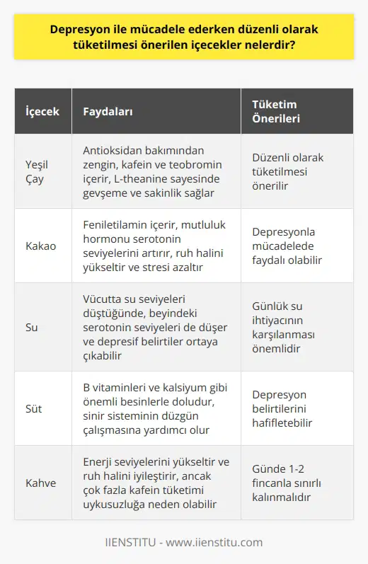 Depresyon ile mücadele ederken, tüketilmesi önerilen bazı içecekler arasında yeşil çay, kakao, su, süt ve kahve yer alır. Depresyon diyetinde özellikle antioksidan açısından zengin olan yeşil çayın düzenli tüketimi vazgeçilmezdir. Bu içecek, hafifçe uyarıcı bir etkiye sahip olan kafein ve teobromin içerirken, aynı zamanda gevşeme ve sakinlik sağlayan bir amino asit olan L-theanine içerir. Bunun yanı sıra, kakao da mutluluk hormonu seratonin seviyelerini artıran feniletilamin içerir. Bu da ruh halini yükseltir ve stresi azaltır. Depresyon mücadelesinde su tüketimi de büyük önem taşır. Vücutta su seviyeleri düştüğünde, beyindeki serotonin seviyeleri de düşer ve depresif belirtiler ortaya çıkabilir. Bu nedenle, günlük su ihtiyacının karşılanması önemlidir. Süt, özellikle B vitaminleri ve kalsiyum gibi önemli besinlerle dolu olan bir diğer mükemmel içecektir. Bu besinler, sinir sisteminin düzgün çalışmasına yardımcı olur ve dolayısıyla depresyon belirtilerini hafifletebilir. Son olarak, depresyonla mücadelede düzenli bir şekilde tüketilmesi önerilen kahve, genellikle enerji seviyelerini yükseltmek ve ruh halini iyileştirmek için kullanılır. Ancak, çok fazla kafein tüketimi uykusuzluğa neden olabilir ve bu da depresyon belirtilerini kötüleştirebilir. Bu nedenle, kahve tüketiminde aşırıya kaçılmamalı ve günde 1-2 fincanla sınırlı kalınmalıdır. Genel olarak, depresyon ile mücadele ederken tercih edilecek içeceklerin seçimine özen gösterilmelidir. Bunun için mutlaka bir sağlık uzmanına danışılmalıdır. Unutmayın, depresyon ciddi bir rahatsızlık olup, tıbbi tedavi ve profesyonel destek gerektirebilir. Gıda ve içecekler her ne kadar depresyon belirtilerini hafifletmeye yardımcı olabilirse de, onlar tek başına bir tedavi yöntemi değillerdir. Tüketilen besin ve içeceklerin, birinci ağızdan alınan tıbbi tedavi ve psikolojik desteğin bir parçası olması gerektiği unutulmamalıdır.
