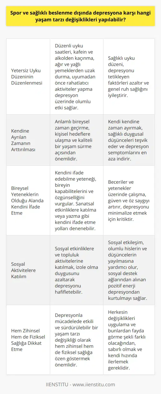 Depresyona karşı yaşam tarzı değişiklikleri; depresyonda fiziksel aktivite ve sağlıklı beslenme dışında ele alınabilecek olumlu adımlar arasında, yetersiz uyku düzeninin düzenlenmesi, kendine ayrılan zamanın arttırılması, bireysel yeteneklerin olduğu alanda kendini ifade etme ve sosyal aktivitelere katılım yer alır. Yetersiz uyku depresyonu tetikleyebildiği gibi, depresyon da uyku düzenini olumsuz etkileyebilir. Bu nedenle, uyandığınız ve yatağa gittiğiniz saatin düzenli olması sağlıklı bir uyku düzeni için önemlidir. Günlük yaşamda stressiz bir uyku için kafein ve alkolden kaçınma, ağır ve yağlı yemeklerin tüketiminden uzak durma ve uyumadan önce rahatlatıcı aktivitelerde bulunma, depresyon üzerinde olumlu bir etkiye sahip olabilir. Kendine ayrılan zamanı arttırmak da önemlidir. Kendi kendine geçirilen anlamlı zaman, kaliteli bir yaşamın kurulması ve kişisel hedeflere ulaşılmasında önemlidir. Kendiyle ilgili bir hobi ya da yetenek üzerine yoğunlaşma, sağlıklı duygusal düşünceleri teşvik eder ve depresyon semptomlarını en aza indirir. Bireysel yeteneklerin olduğu alanda kendini ifade etme de depresyonla mücadelede önemli bir adımdır. Kendini ifade edebilme yeteneği, bireyin kapabilitelerini ve özgünselliğini vurgular. Bu durum, depresyonu minimalize etmek için kritiktir. Dahası, beceriler ve yetenekler üzerinde çalışma, güven ve öz saygıyı artırır. Sanatsal etkinliklere katılma veya yazma gibi kendinizi ifade etme yollarını deneyebilirsiniz. Son olarak, sosyal aktivitelere katılım da depresyonla savaşan bir yaşam tarzı değişikliği olarak adlandırılabilir. İnsanların birbirleriyle etkileşime girme ihtiyacı, sağlıklı bir sosyal çevrenin, bireyin refahına pozitif etkiler sağladığının bilinmesi nedeniyle çok eski zamanlardan beri var olmuştur. Bu nedenle, sosyal etkinliklere ve topluluk aktivitelerine katılmak, izole olma duygusunu azaltarak depresyonu hafifletebilir. Sosyal aktivitelere katılmak, olumlu hislerin ve düşüncelerin yayılmasına yardımcı olurken, sosyal destek ağlarından alınan pozitif enerji, kişinin depresyondan kurtulmasına yardımcı olabilir. Daha fazla sosyal etkileşim, depresif belirtileri hafifletir ve genel yaşam kalitesini artırır. Bu yaşam tarzı değişiklikleri, tıbbi tedavi ve psikoterapiyle birleştirildiğinde, depresyonun başarılı bir şekilde tedavi edilme olasılığı artar. Herkesin değişiklikleri uygulama ve bu değişikliklerden fayda görme şekli farklı olacaktır, bu nedenle sabırlı olmak ve kendi hızınızda ilerlemek önemlidir. Hem zihinsel hem de fiziksel sağlığınıza dikkat etmek, depresyonla mücadelede size yardımcı olabilecek etkili, sürdürülebilir bir yaşam tarzı değişikliğidir. Anahtar, kendinize özen göstermektir.