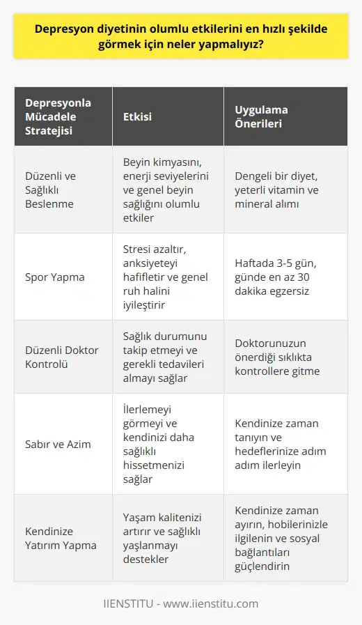 Depresyon diyetinin olumlu etkilerini en hızlı şekilde görmek için başta düzenli ve sağlıklı beslenme olmak üzere, spor yapma ve düzenli doktor kontrolünde olma gibi önlemler almak gerekmektedir. Bu önlemler, insanın beden ve zihin sağlığına fayda sağlamakla kalmaz, aynı zamanda yaşlılık sürecinde daha kaliteli ve rahat bir yaşam sürmesine de katkıda bulunur.  Kaybedilenin sadece sevdiklerimiz veya paramız olmadığı, aynı zamanda içimizdeki huzur ve neşeyi de kaybettiğimiz gerçeğini kabullenmek üzereyiz. Herkesin hayatında en az bir kez depresyonla tanıştığı bir gerçek. Ancak depresyonun bu kadar yaygın olması, onunla başa çıkmak için gereken stratejilerin de geniş çapta bilinmesi gerektiği anlamına gelir.   Depresyon sürecinde kişinin kendine iyi bakması ve destek alması büyük önem taşımaktadır. Bilim insanlarına göre depresyon; beyin enerjisini ve motivasyonunu kaybettiği bir durumdur. Bunun yanında, bedensel ve çevresel faktörler de depresyonu tetikleyebilmektedir. Bu durumda sağlıklı bir diyet ve düzenli fiziksel aktivite, depresyonla başa çıkmak için önemli birer stratejidir.   Peki, tam olarak ne yapabiliriz? İlk olarak, günlük enerji seviyelerini ve genel ruh halini artırmak için düzenli bir egzersiz rutini uygulanabilir. Haftada en az üç ila beş gün boyunca günde en az 30 dakikalık egzersizler, mood’da anında bir artış sağlar. Fiziksel aktivite, beyinde stres ve anksiyeteyi azaltan kimyasalların salgılanmasını uyarır ve genel ruh hali üzerinde olumlu bir etkiye sahiptir.  Bunun yanı sıra, sağlıklı bir diyetin de ruh halini olumlu yönde etkilediği bilinmektedir. Besin alımı ve diyet, beyin kimyası, enerji seviyeleri ve genel beyin sağlığı üzerinde büyük bir etkiye sahip olan faktörlerden bazılarıdır. Diyet, bir kişinin genel ruh hali üzerinde önemli bir etkiye sahip olabilir ve genellikle depresyonla başa çıkmak için önemli bir rol oynar.  Sonuç olarak, depresyon diyetini uygularken dikkatli ve düzenli olmak, en hızlı ve en etkili sonuçları elde etmek için en iyi yoldur. Fazla hızlandırmanın zor olduğu bir durumda, ilerlemeyi görmenin ve kendinizi daha sağlıklı ve enerjik hissetmenin ne kadar önemli olduğunu unutmayınız. Bu süreçte en önemli şey sabır ve azimdir. Kendinize, yaşam kalitenize ve sağlıklı yaşlandırınıza yatırım yapmak için gerekli olan tüm adımları takip ettikten sonra, depresyon diyetinin olumlu etkilerini görmeye başlayacağınıza emin olabilirsiniz.